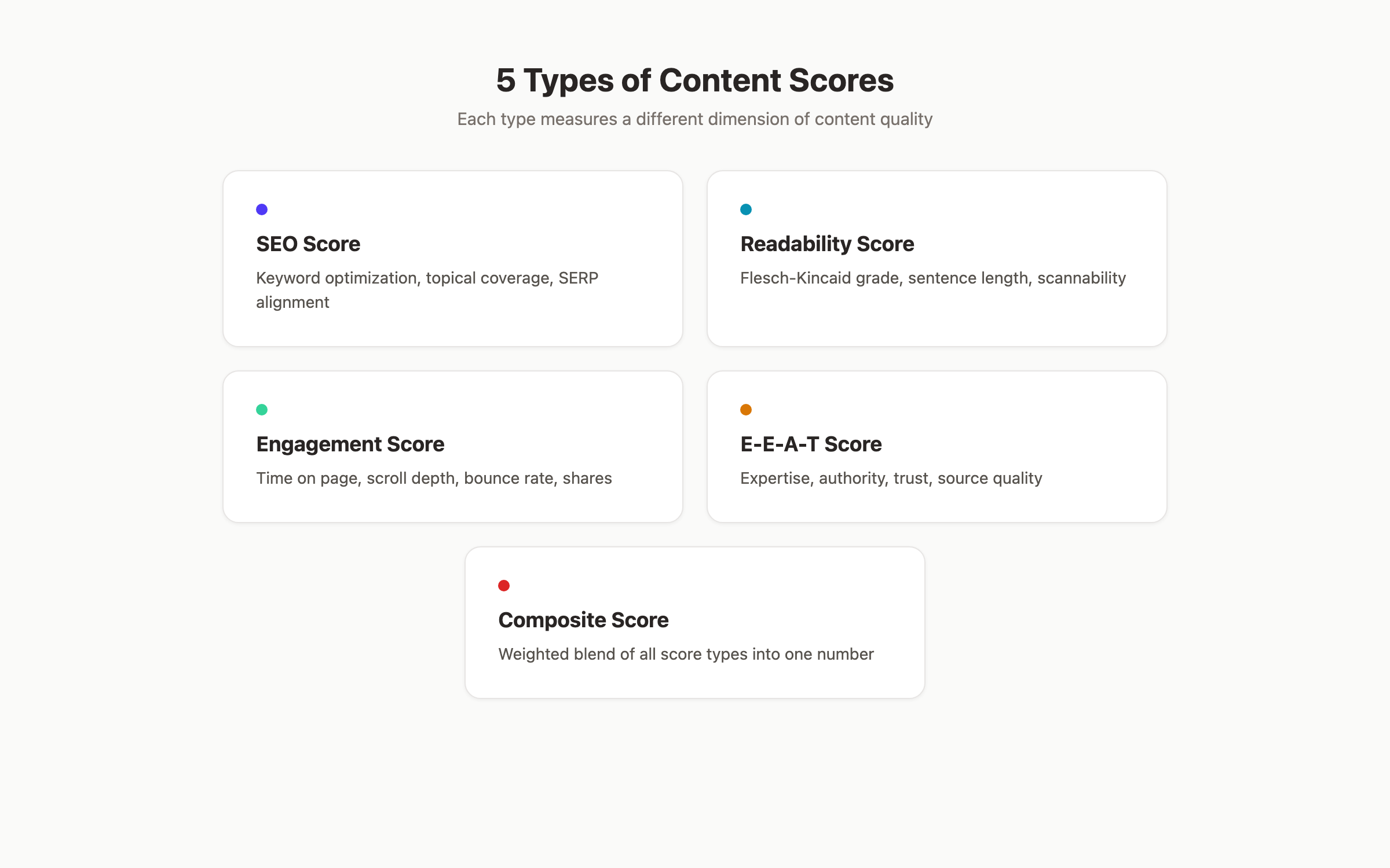 5 types of content scores comparison