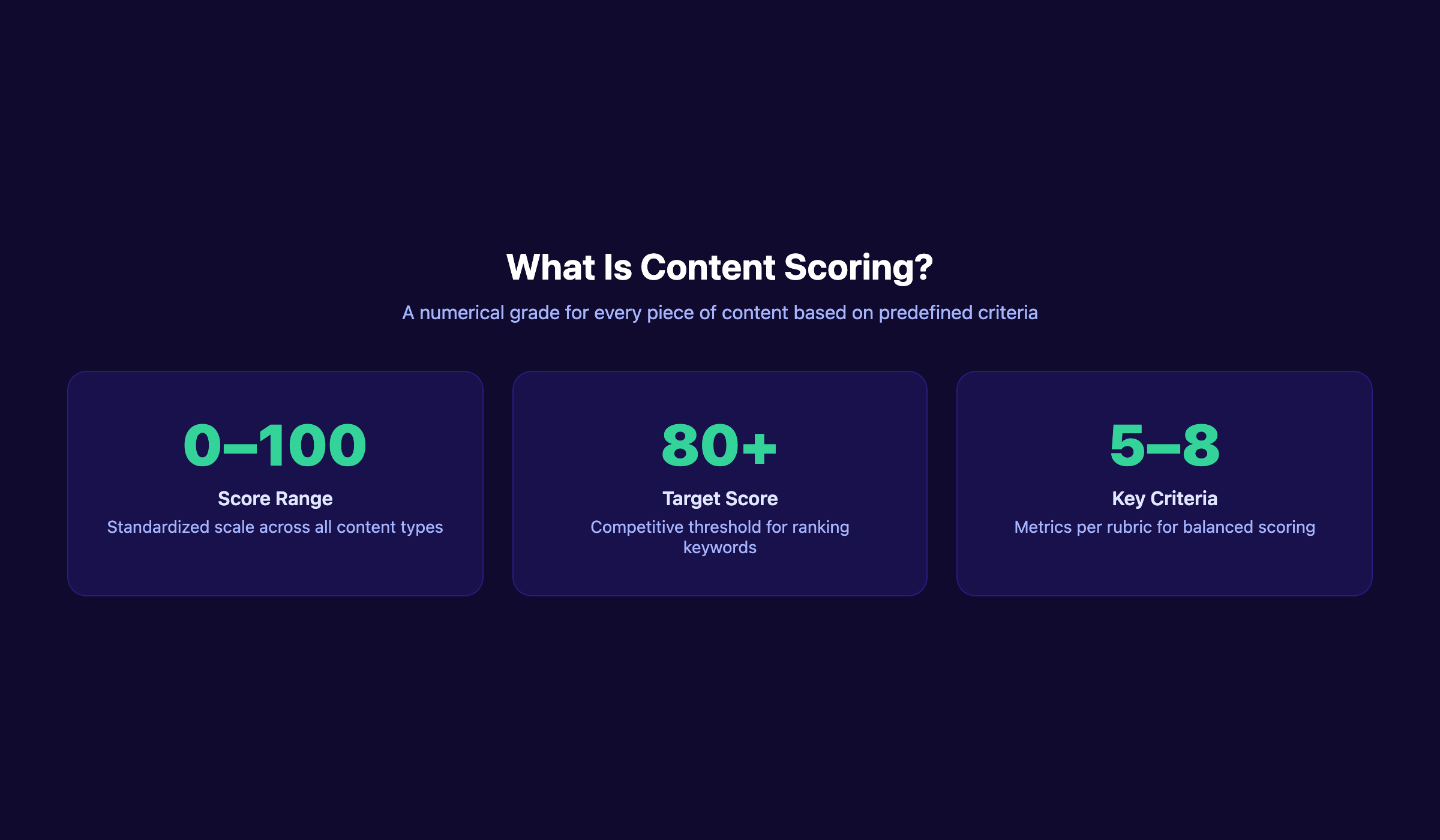 Content scoring definition and purpose