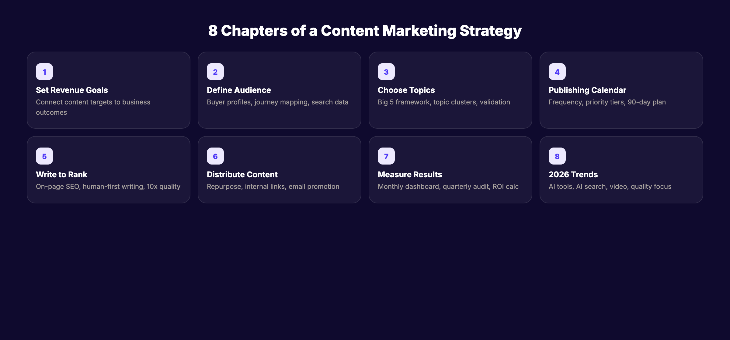 8 chapters of a content marketing strategy