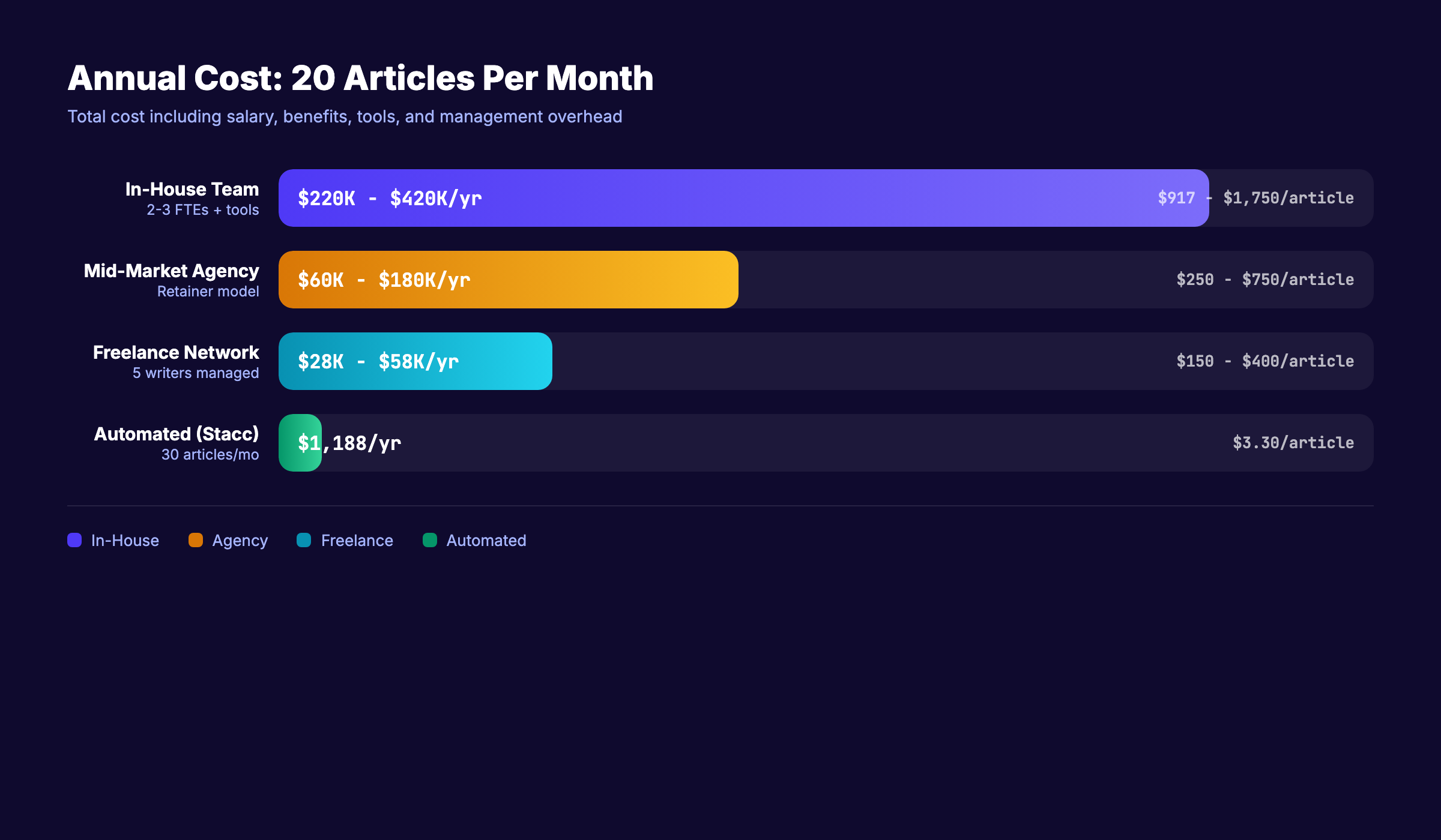 Content team cost comparison: in-house vs agency vs freelance vs automation