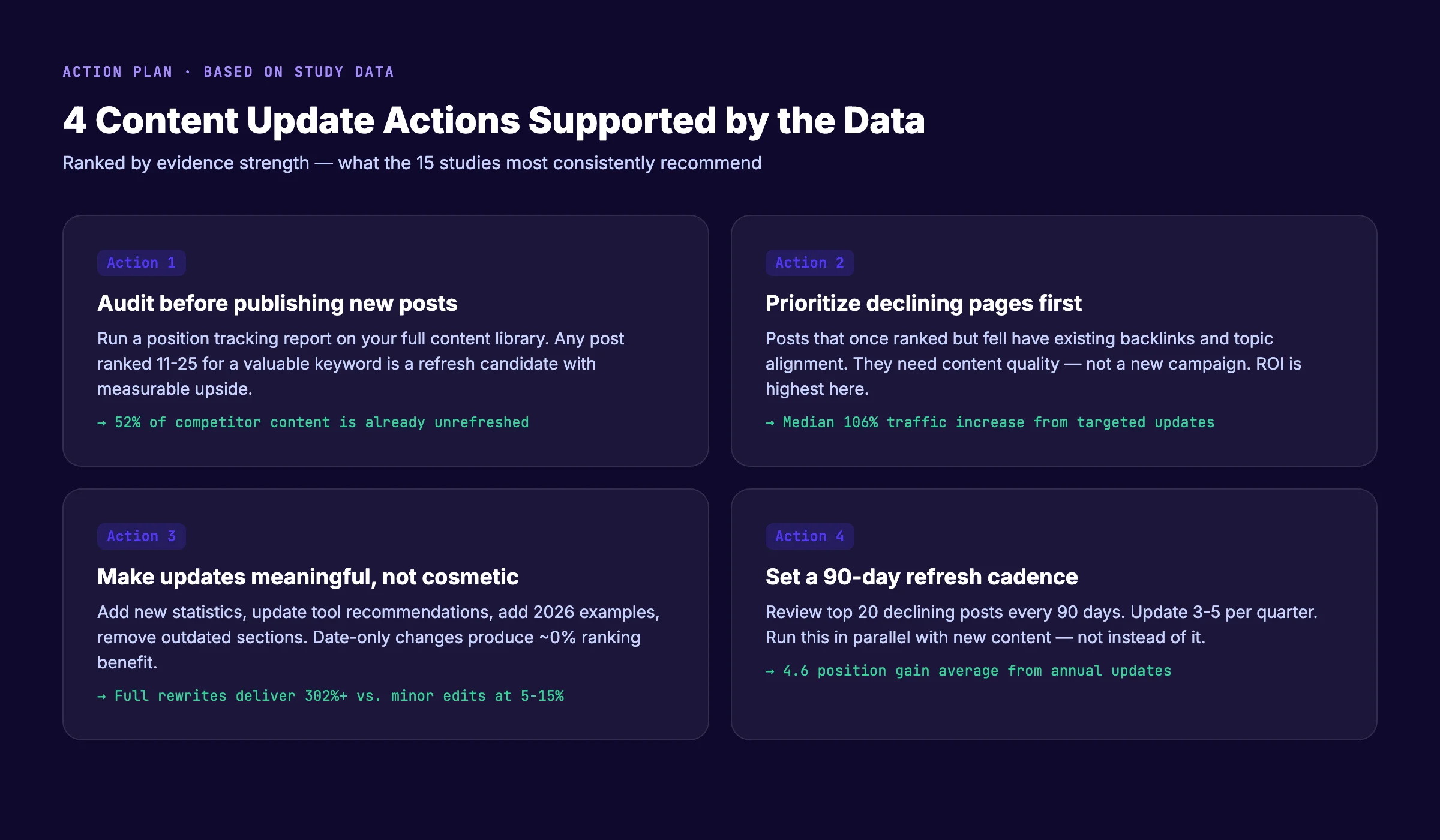 4 content update actions supported by data. Audit, prioritize declining posts, make meaningful changes, set refresh cadence