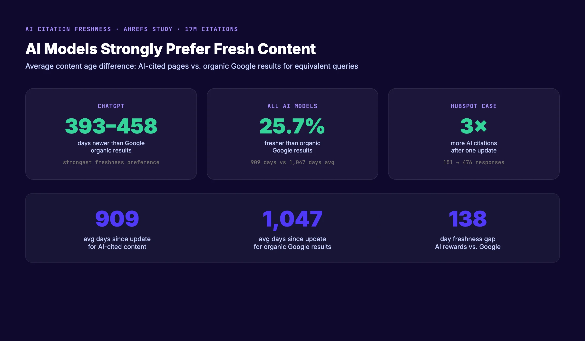 ChatGPT cites URLs 393-458 days newer than organic Google results. Freshness advantage of updated content