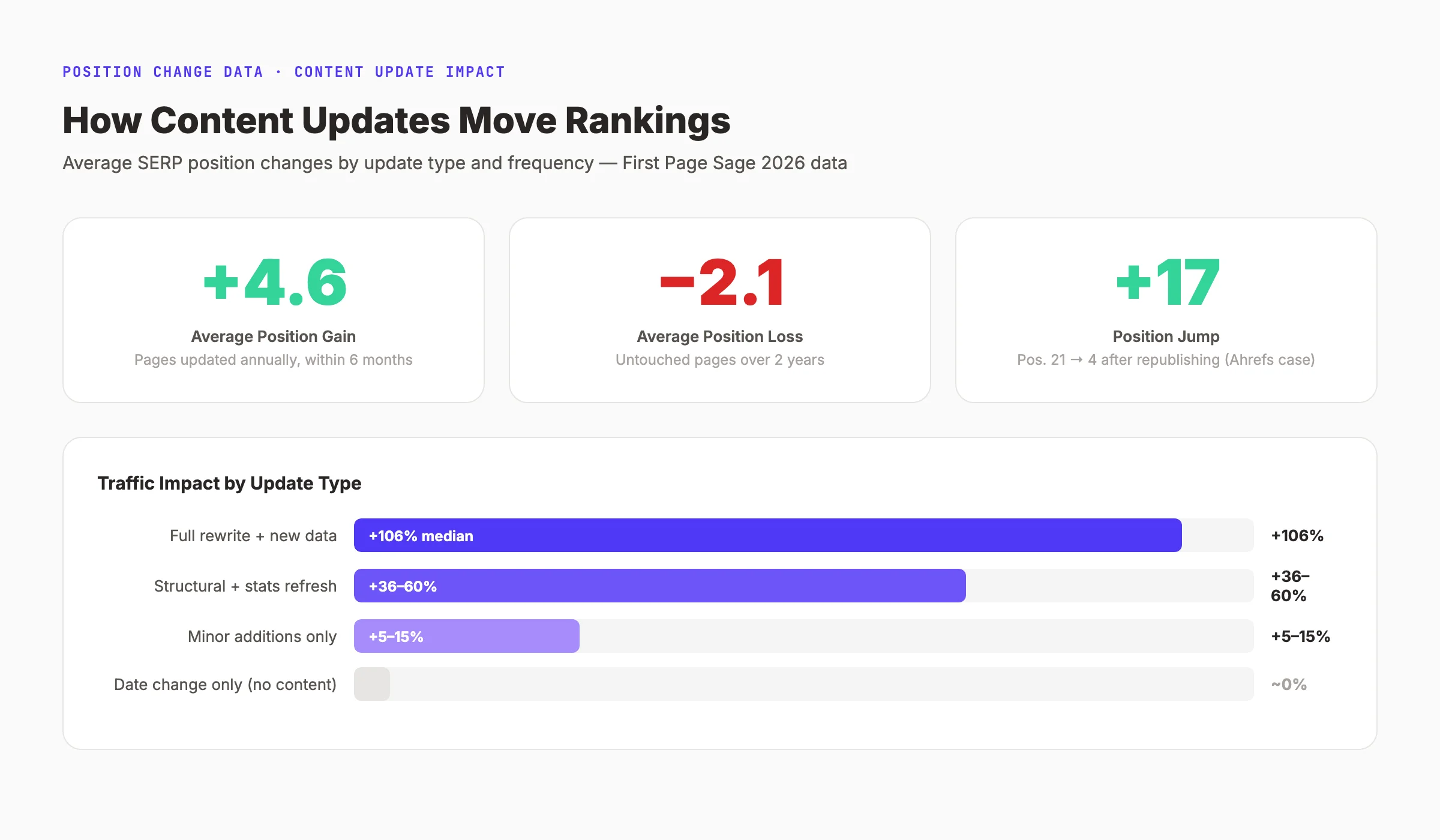 Average SERP position change from content updates. Pages gain 4.6 positions on average