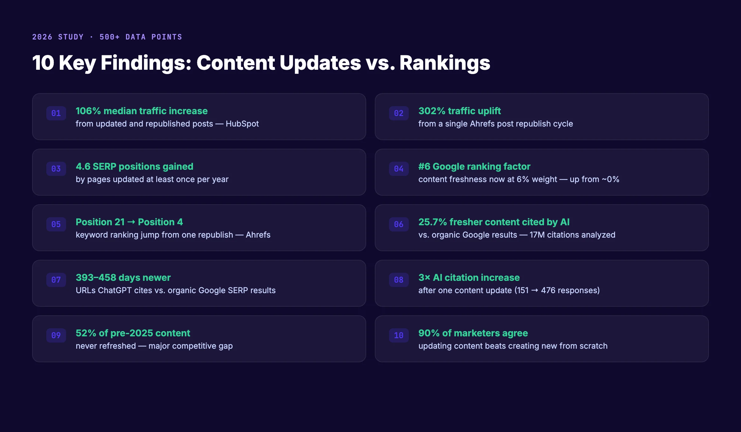 Content updates vs rankings ,  10 key data findings from 15 studies 2026