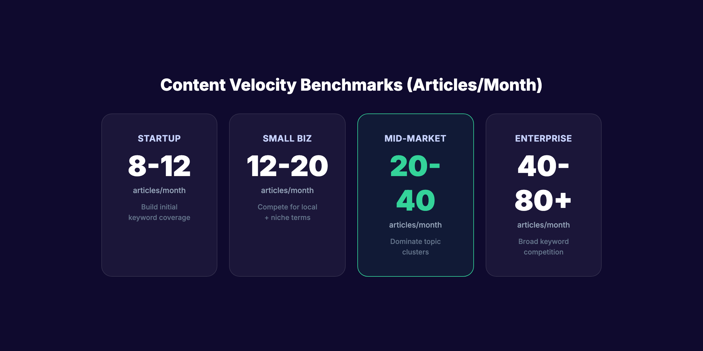 Content velocity benchmarks by business size showing articles per month
