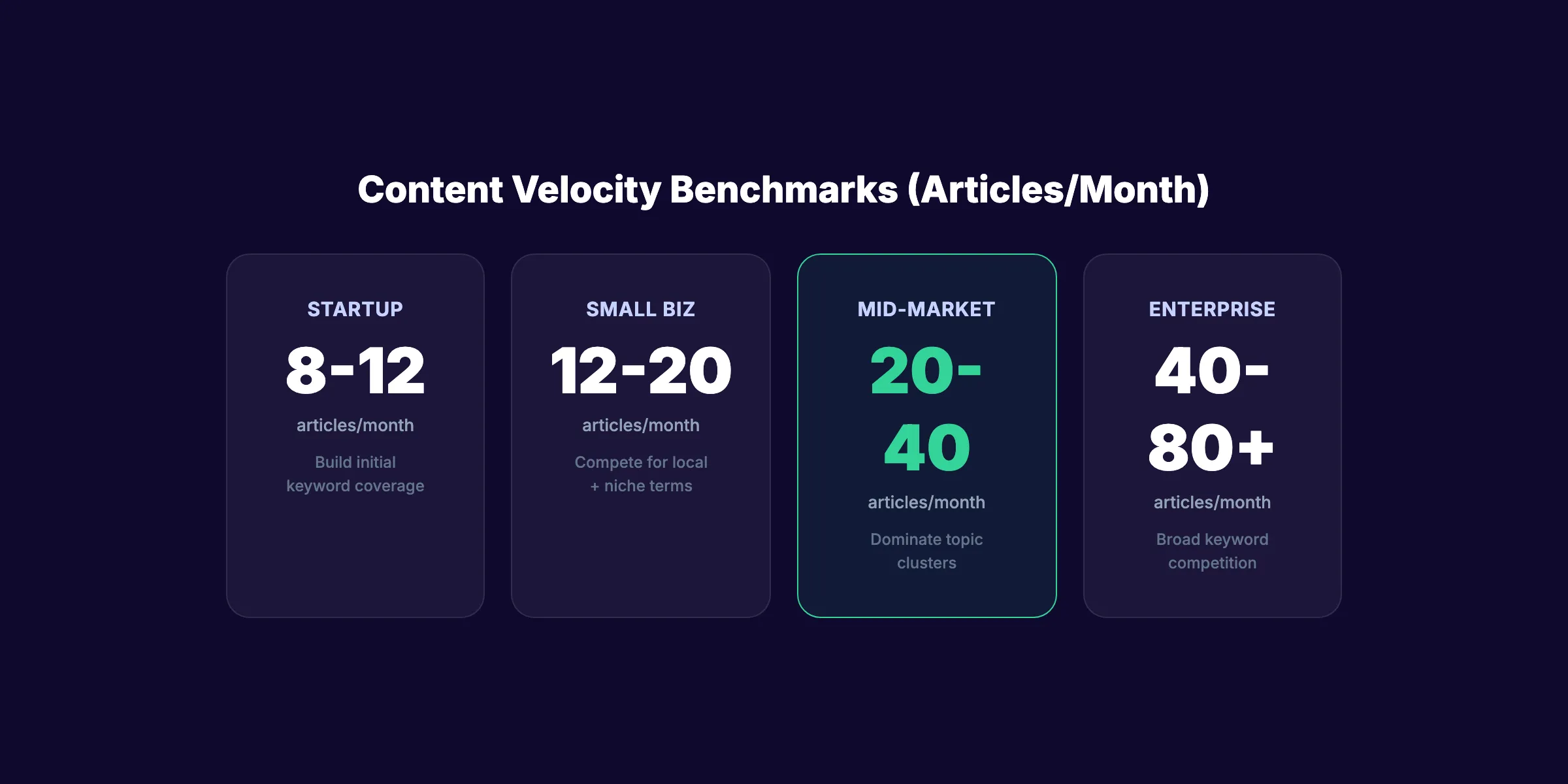 Content velocity benchmarks by business size showing articles per month