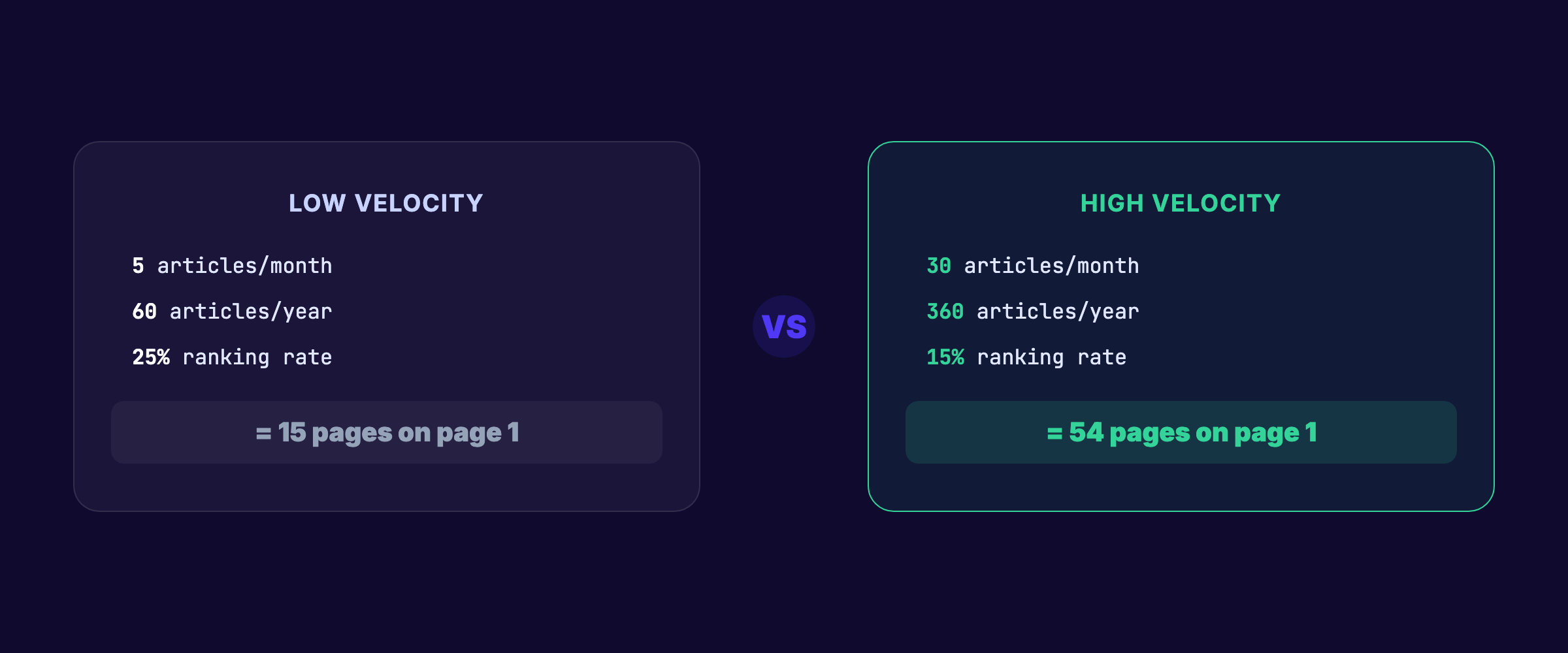 Content velocity quality vs quantity math showing high velocity wins