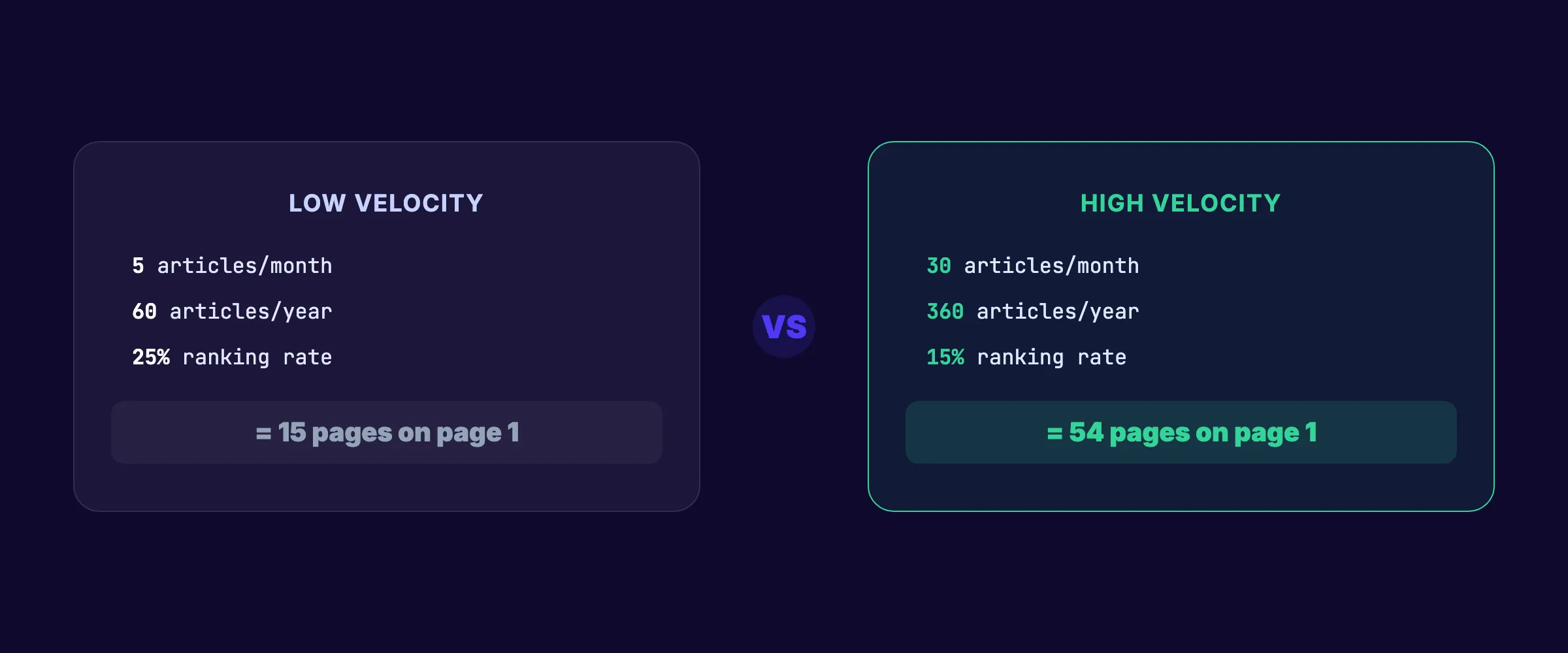 Content velocity quality vs quantity math showing high velocity wins