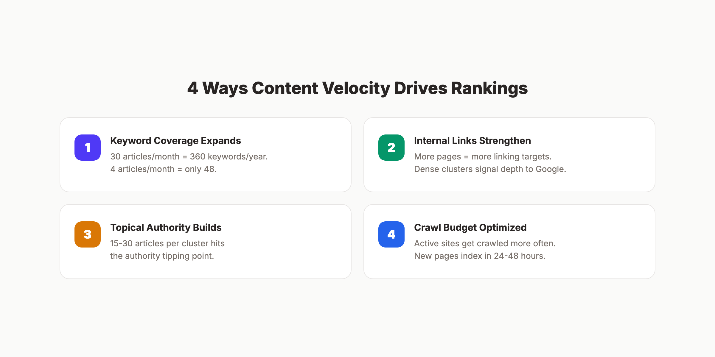 4 ways content velocity drives SEO rankings