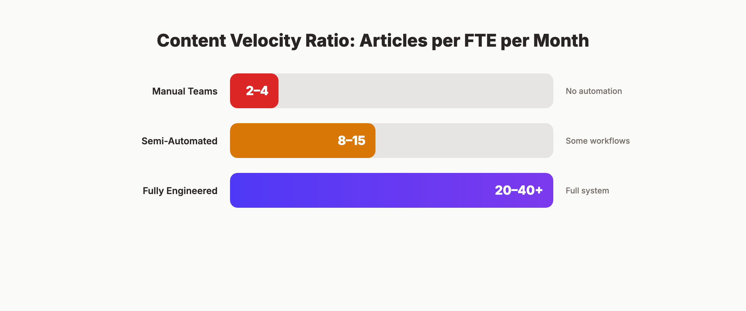 Content velocity ratio comparison across manual, semi-automated, and fully engineered teams