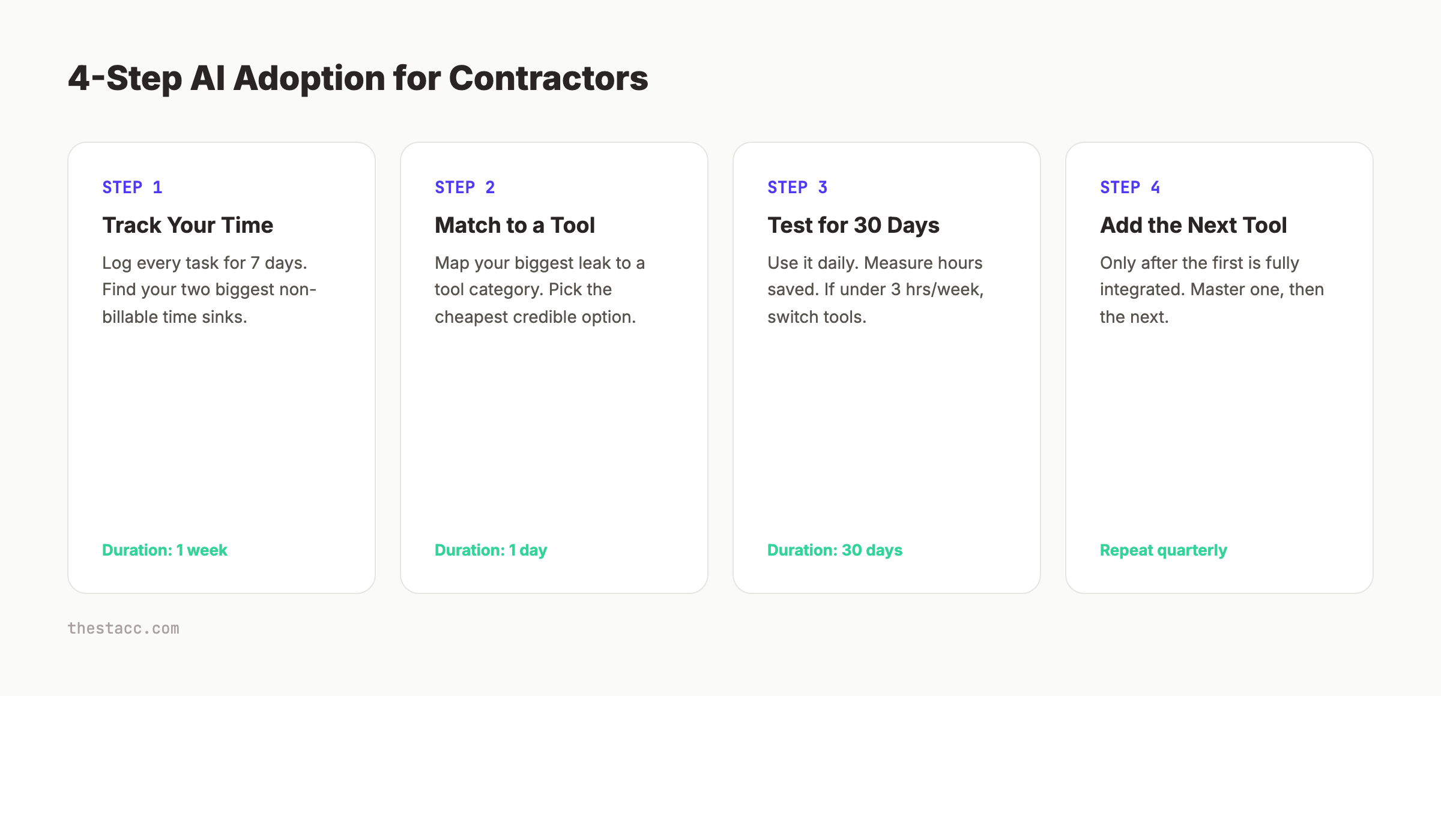 Step by step AI adoption for contractors