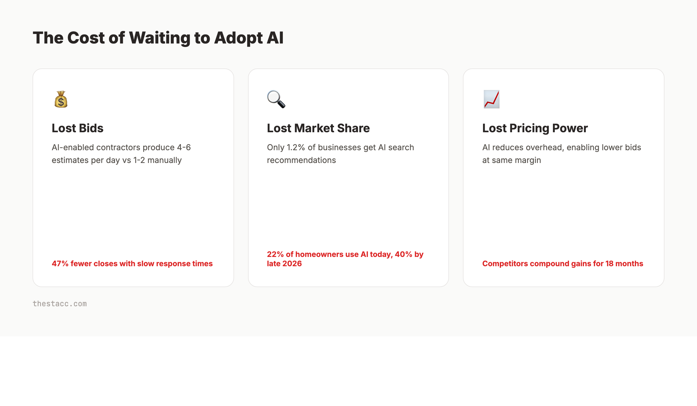 Cost of waiting to adopt AI for contractors