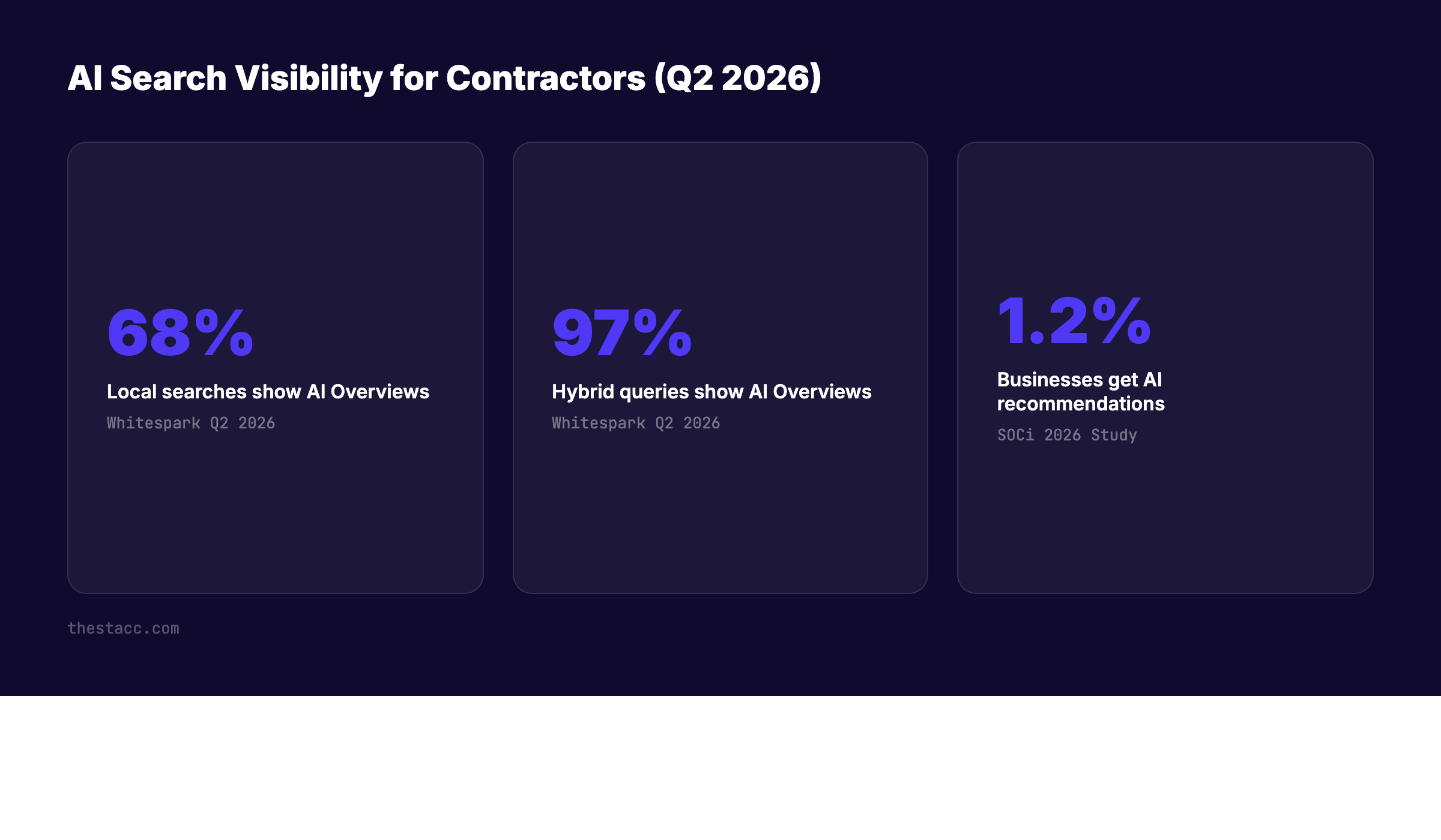 AI search rankings for contractors