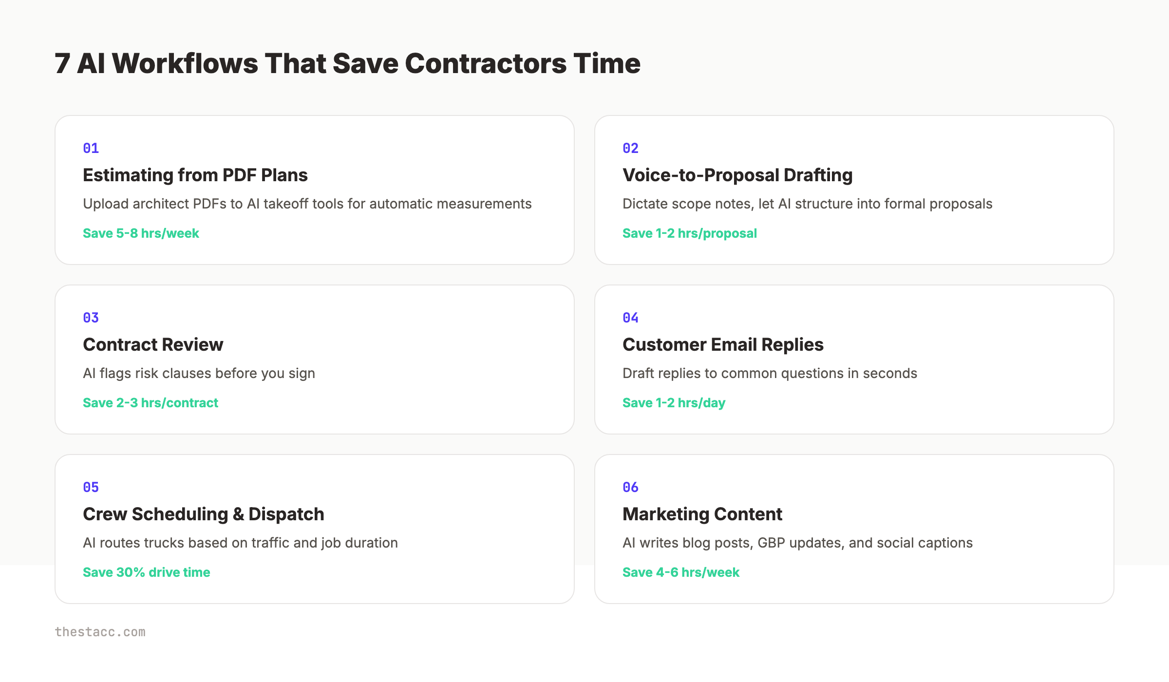 How contractors use AI workflows