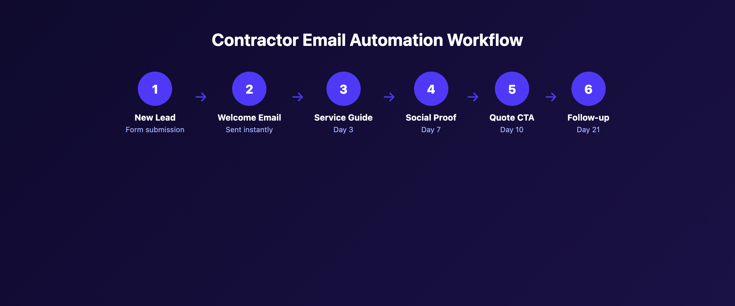 Contractor email automation workflow
