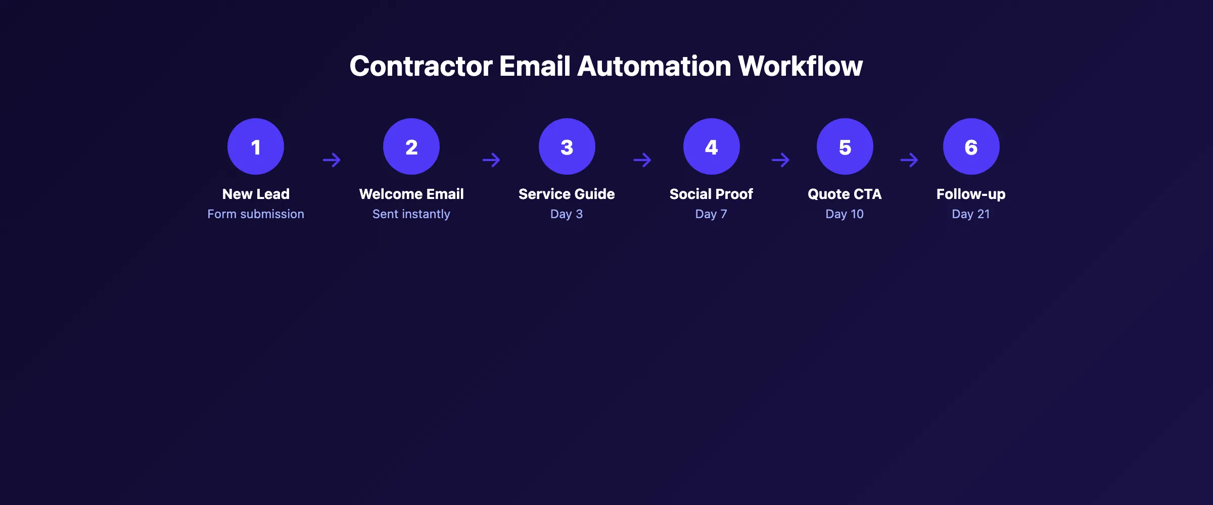 Contractor email automation workflow