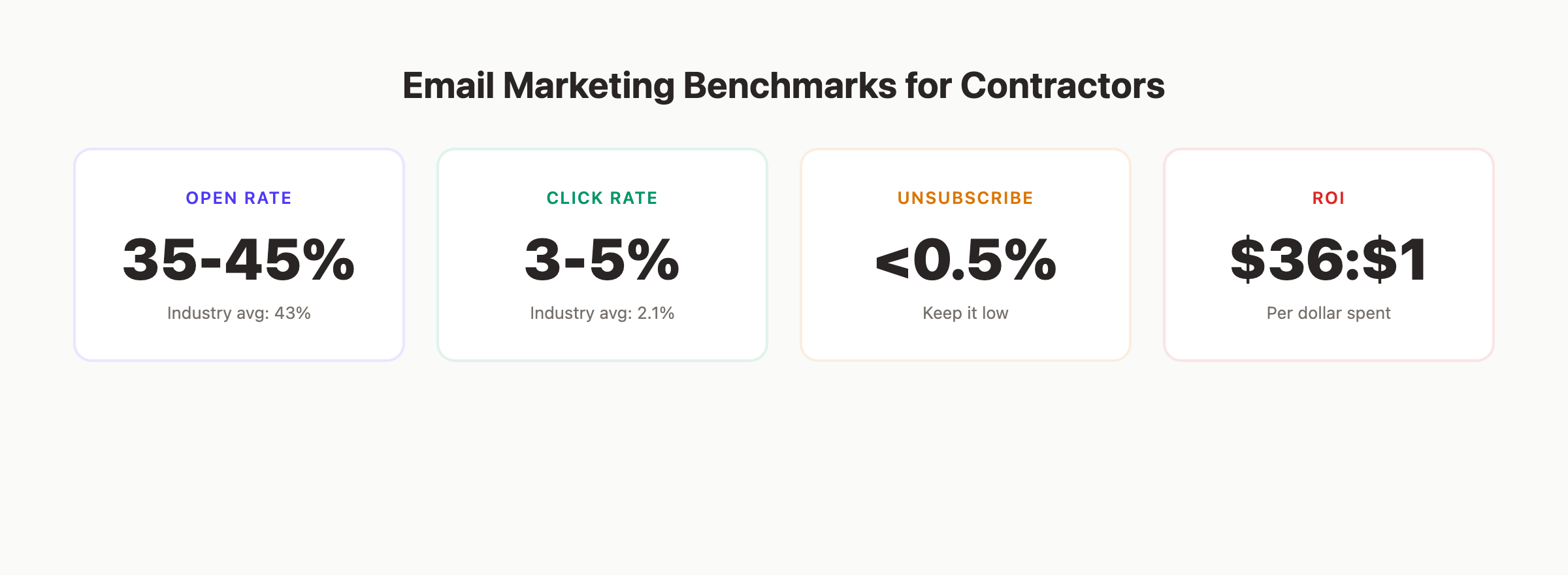 Email marketing benchmarks for contractors