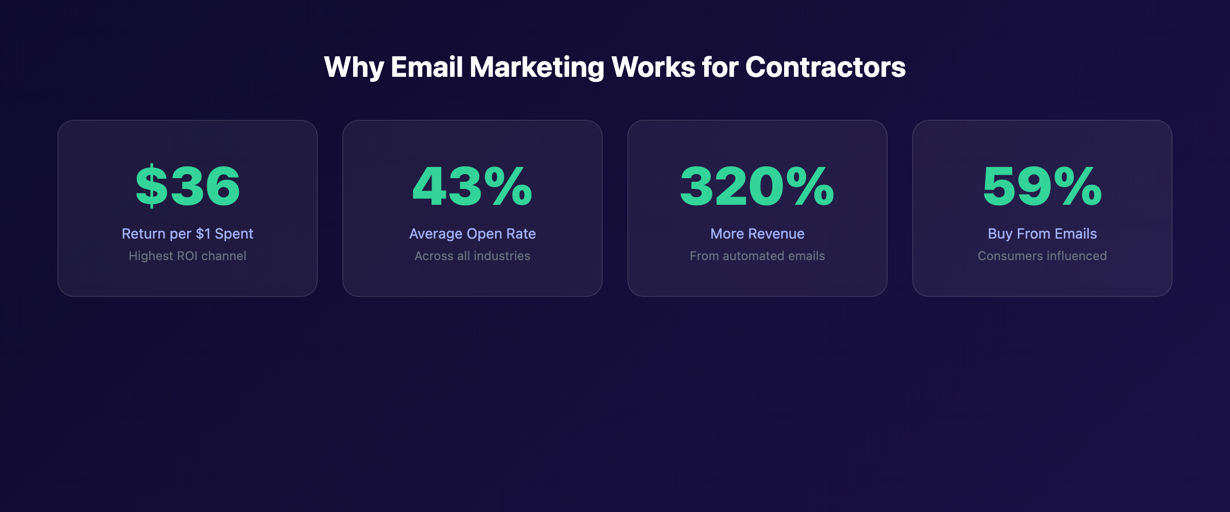 Email marketing ROI statistics for contractors