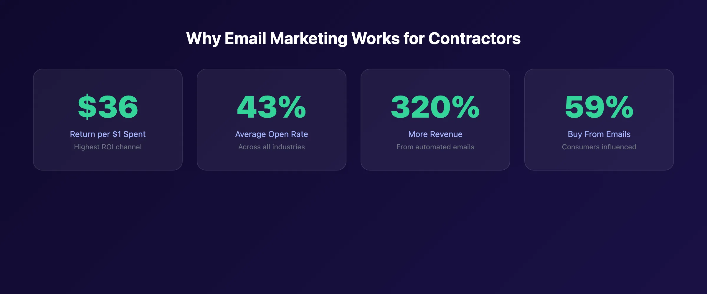 Email marketing ROI statistics for contractors