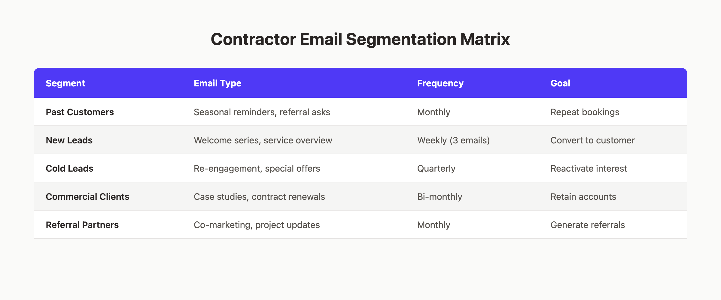 Contractor email segmentation matrix