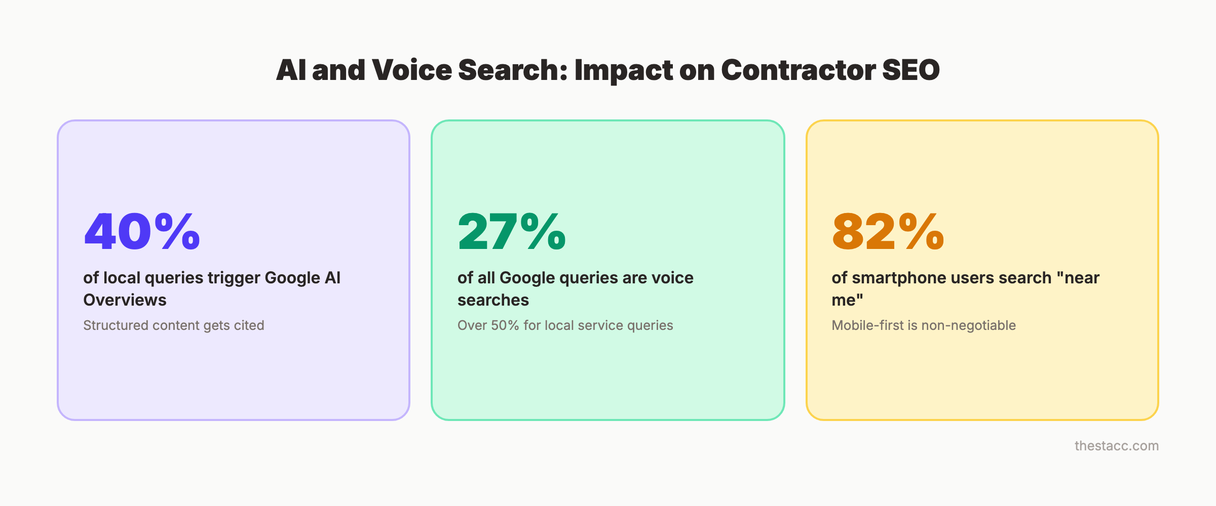 AI search and voice search impact on contractor SEO