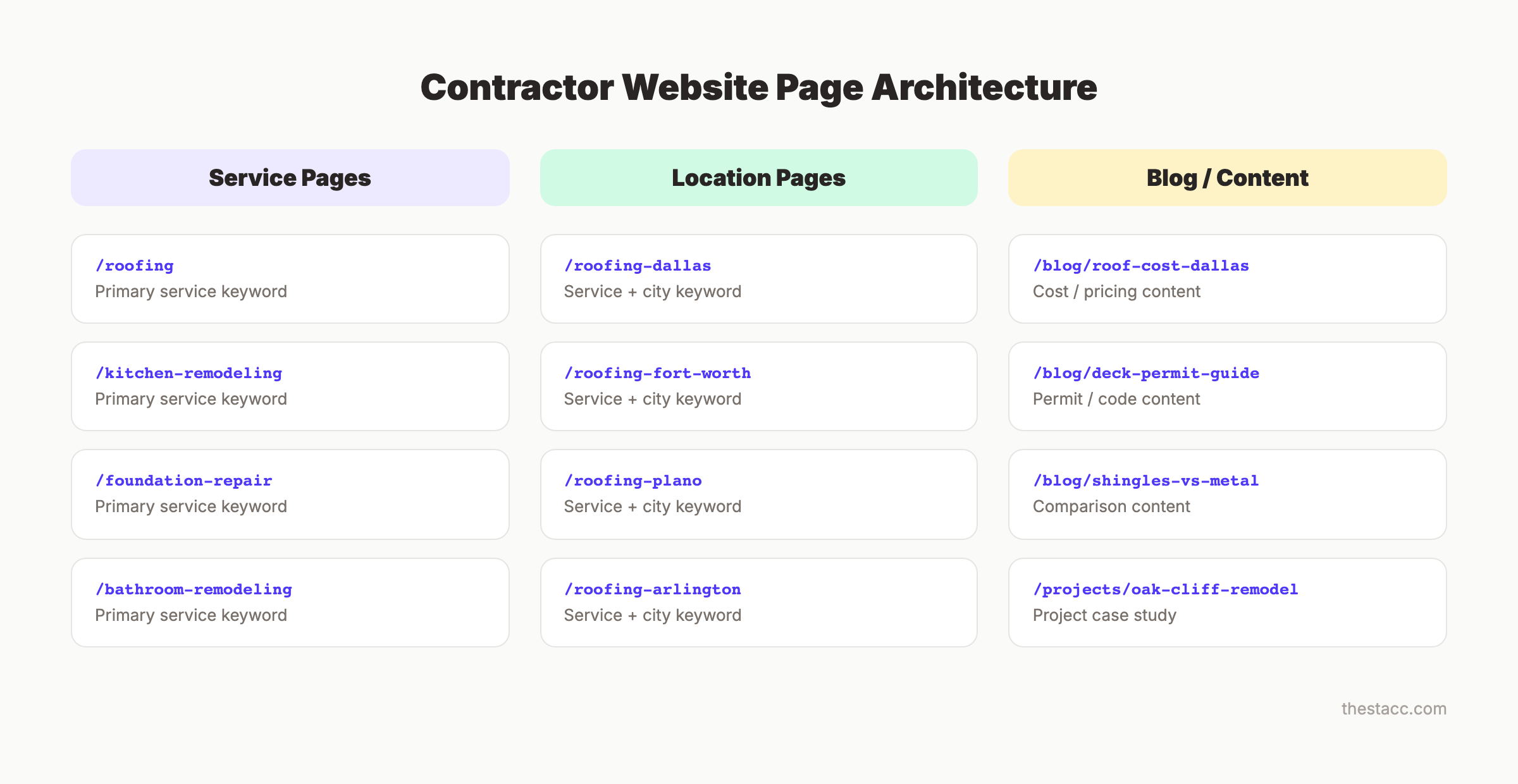 Construction contractor service page architecture
