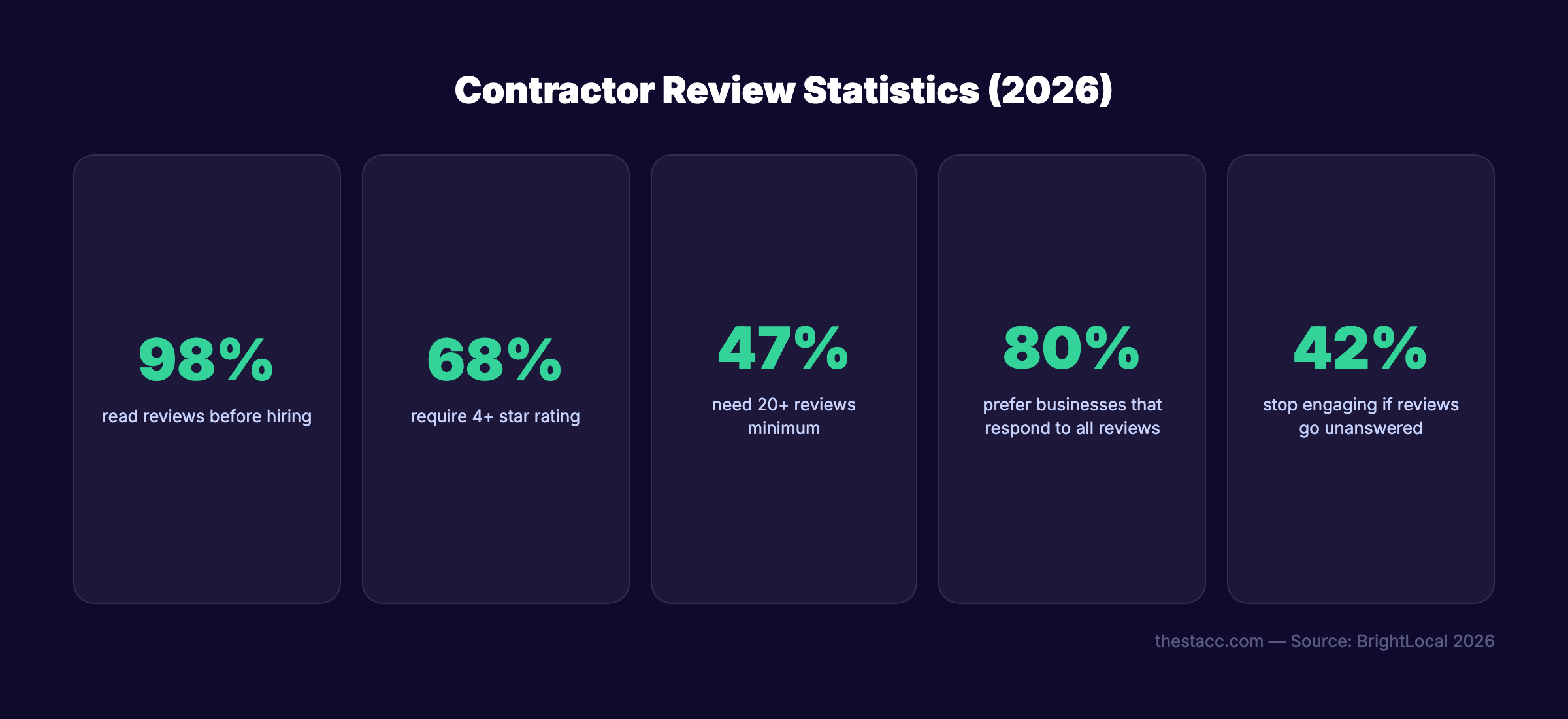 Contractor review statistics for 2026