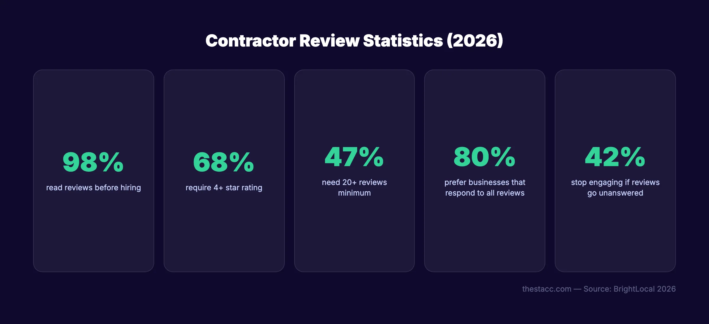 Contractor review statistics for 2026
