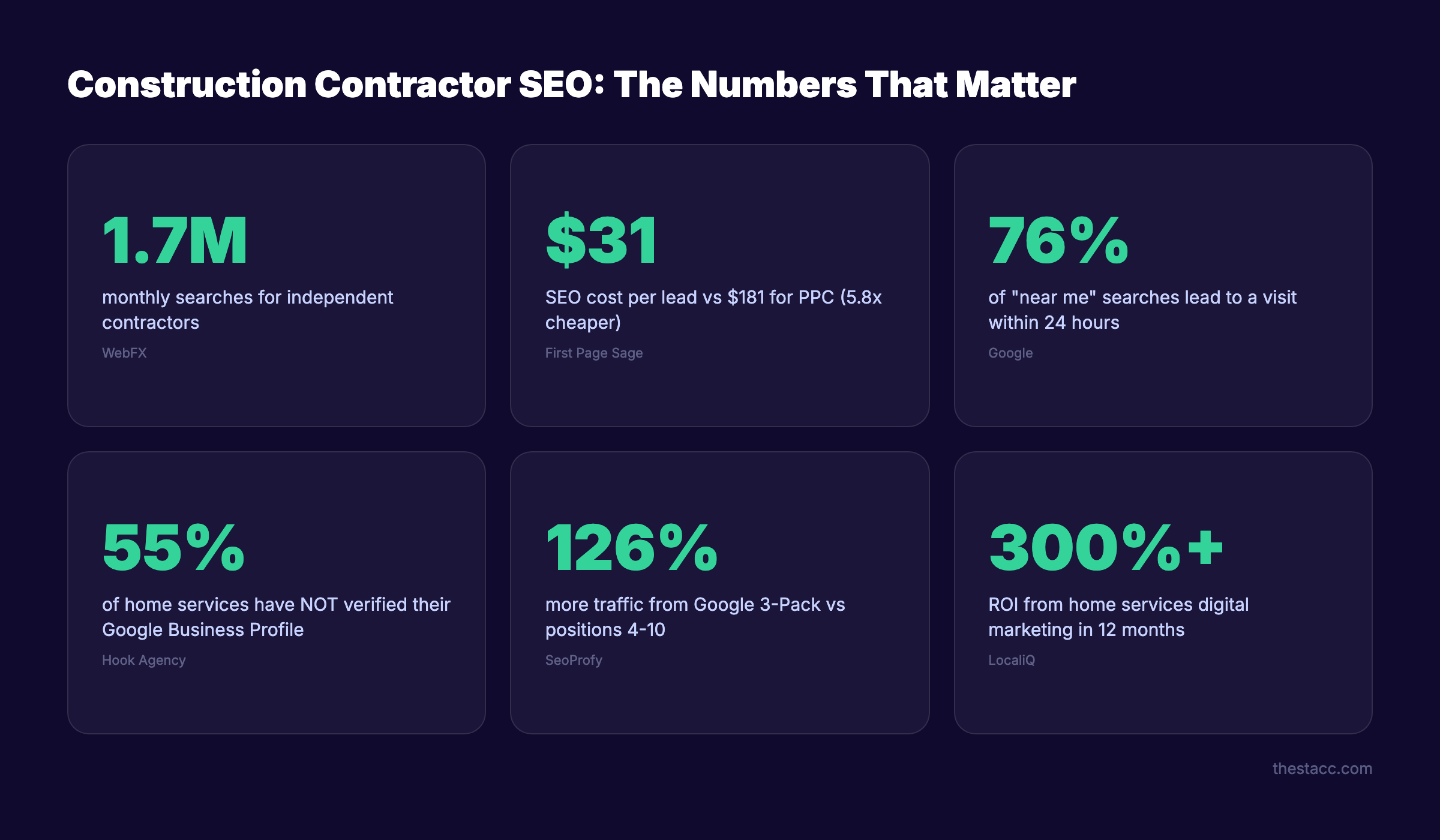 Construction contractor SEO statistics for 2026