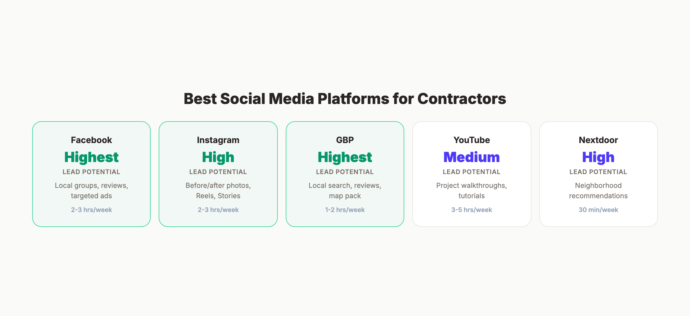 Best social media platforms for contractors ranked by lead potential