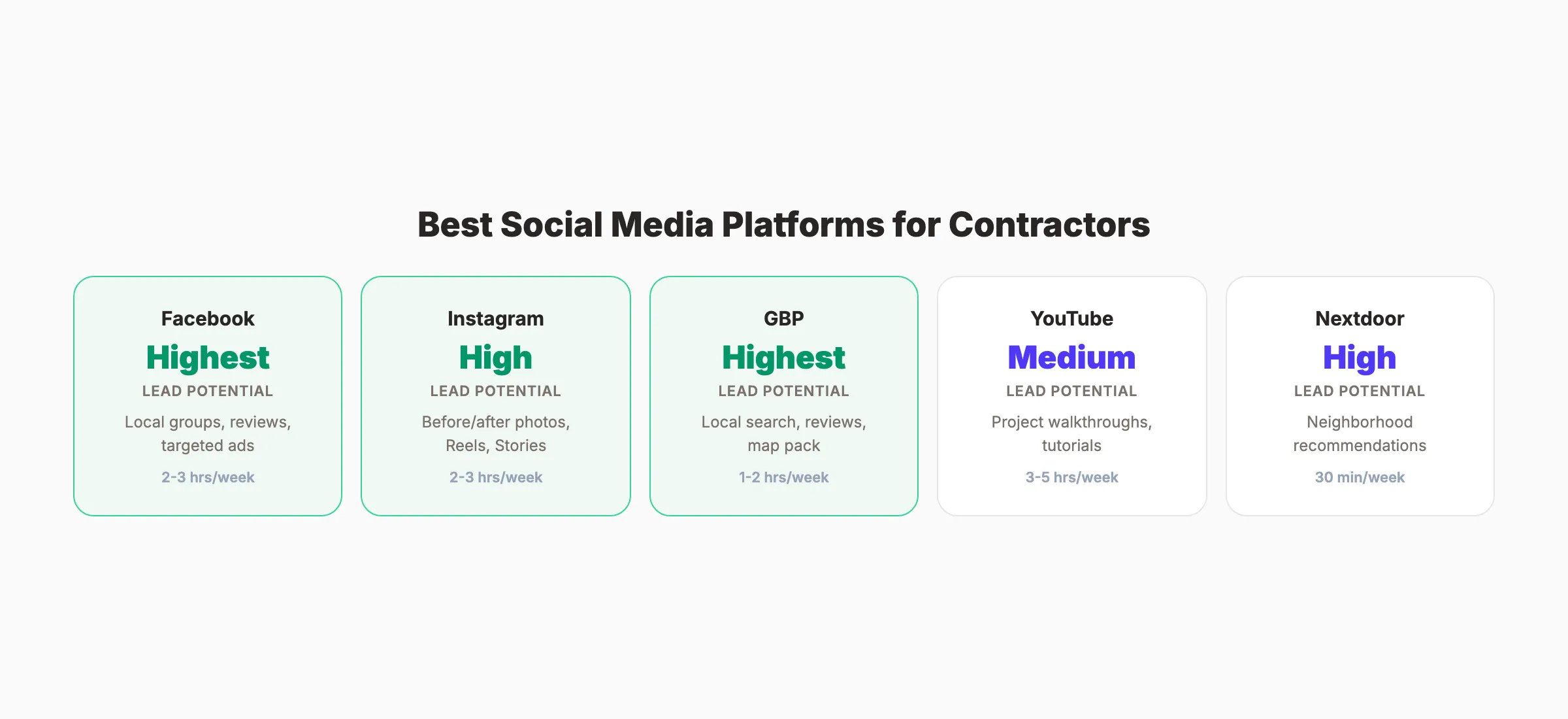 Best social media platforms for contractors ranked by lead potential