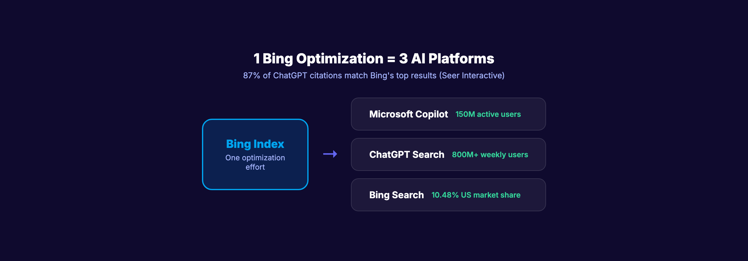 Microsoft Copilot search SEO showing how Bing optimization feeds 3 AI platforms