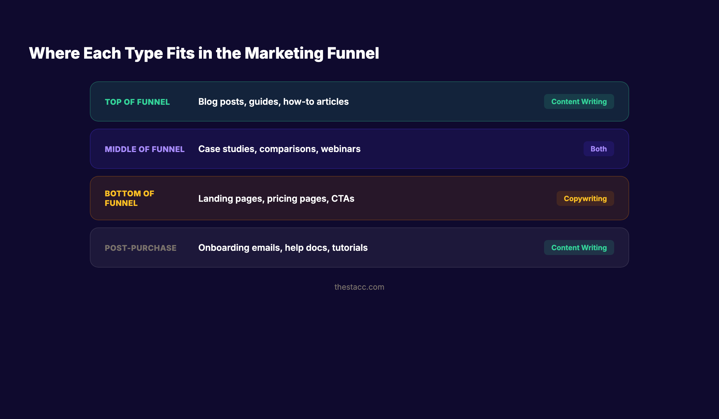 Marketing funnel showing where copywriting and content writing each fit