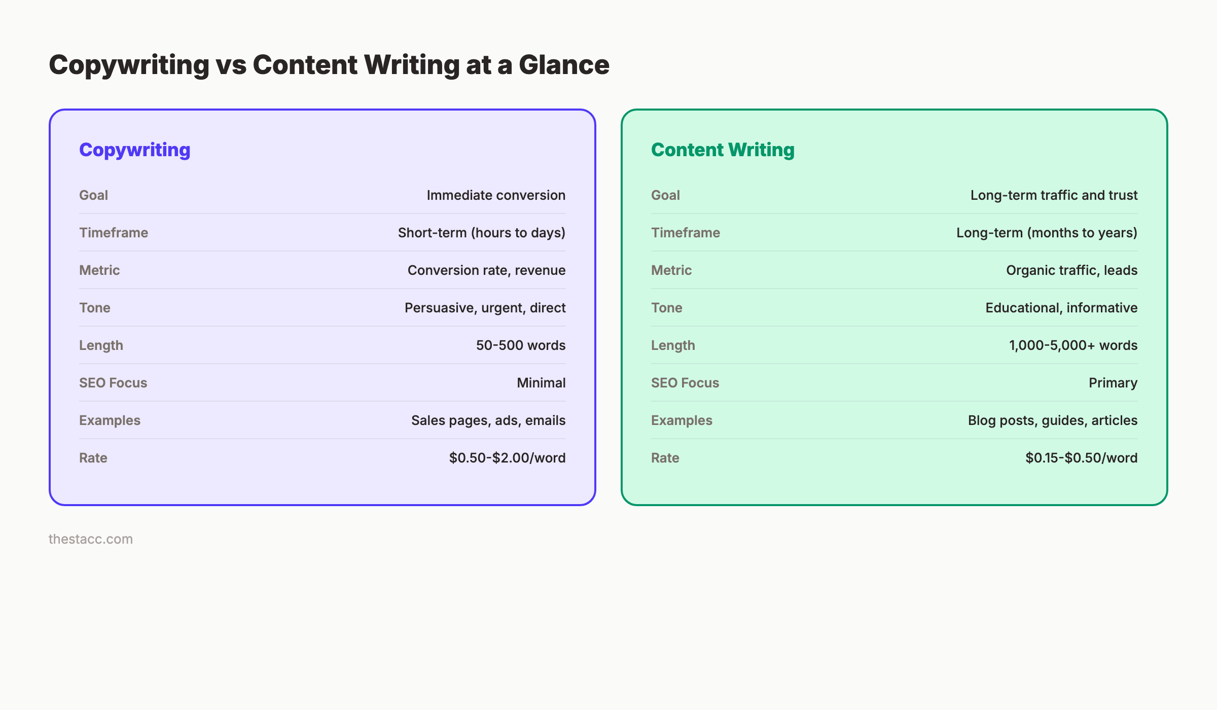 Core differences between copywriting and content writing