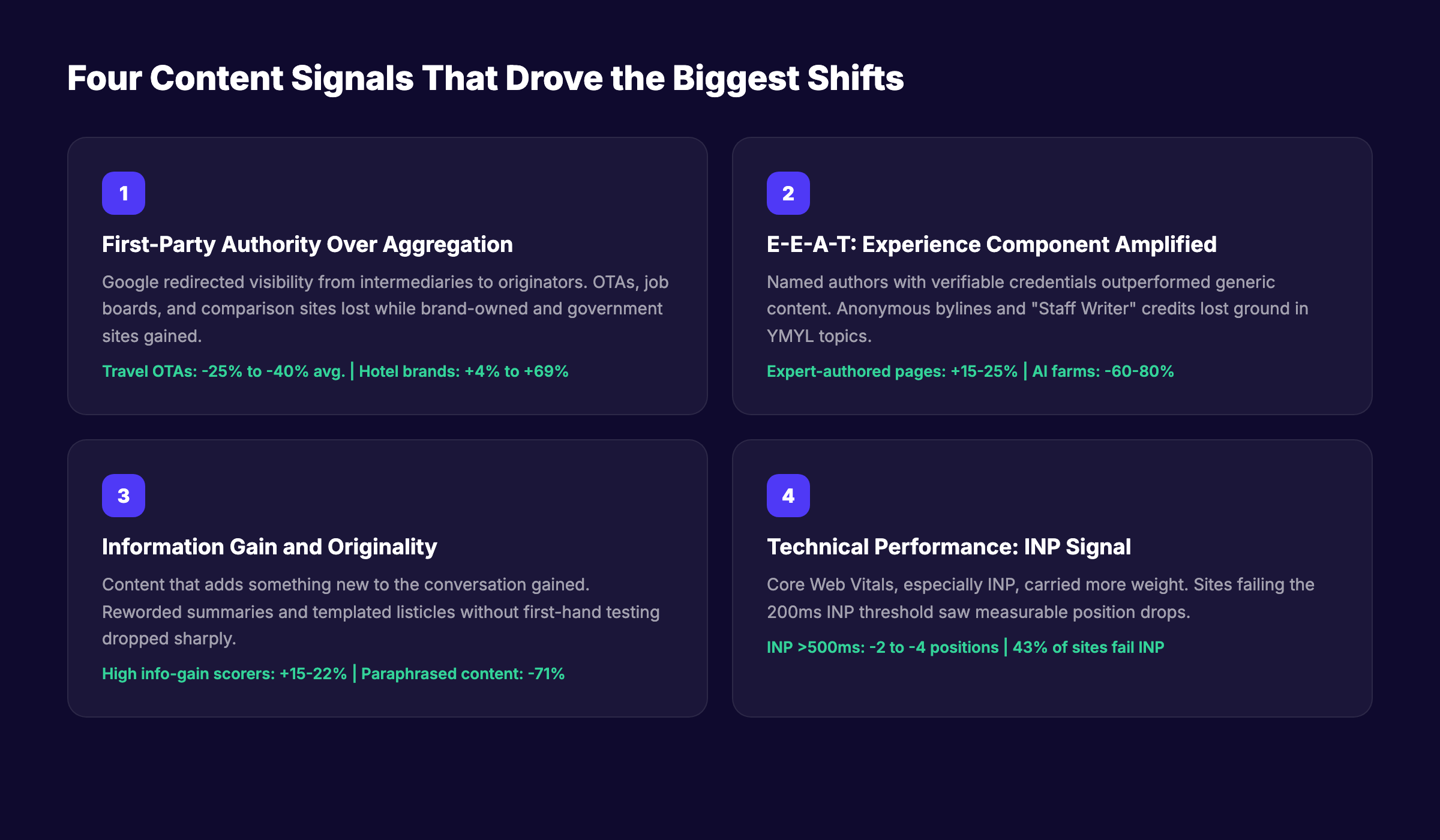 Four content signals that drove the biggest ranking shifts in the Google March 2026 core update: first-party authority, E-E-A-T experience, information gain, and INP technical performance