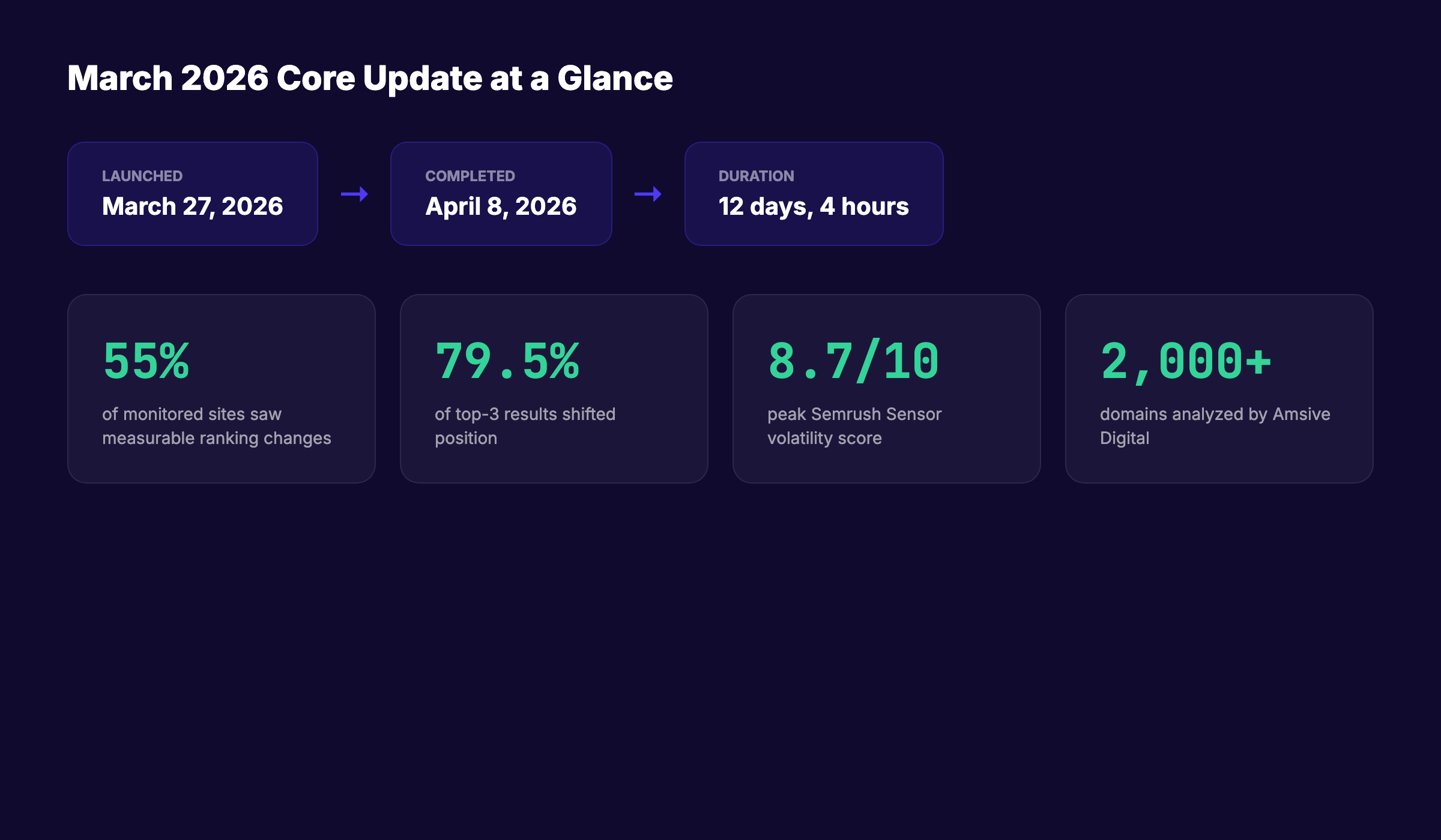 Google March 2026 core update timeline and key statistics showing 55% of sites affected, 79.5% top-3 volatility, and 8.7/10 Semrush Sensor peak