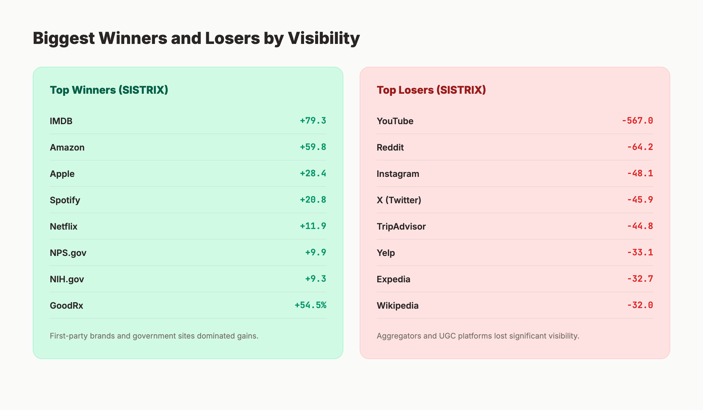 Winners and losers comparison chart from the Google March 2026 core update showing IMDB, Amazon, and government sites gaining while YouTube, Reddit, and aggregators lost visibility