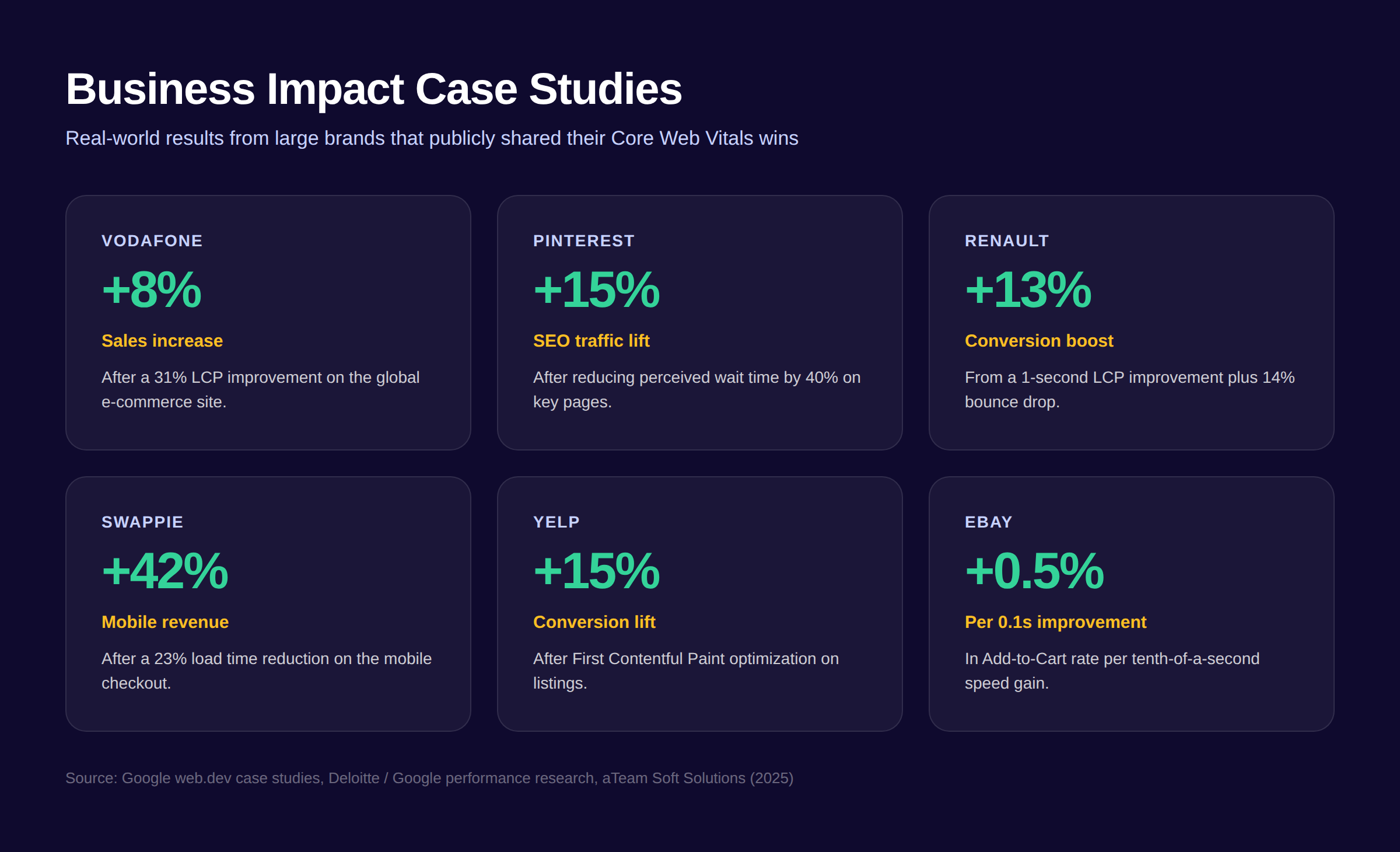 Business impact of Core Web Vitals showing conversion and revenue case studies