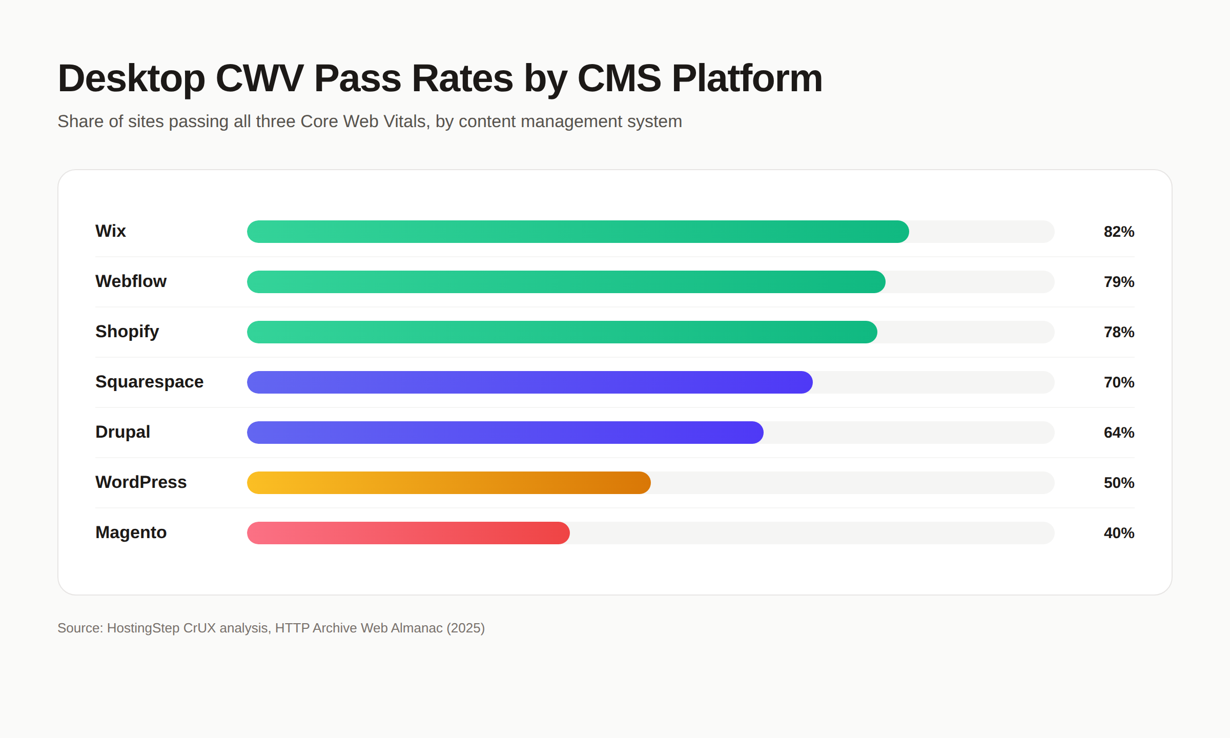CMS Core Web Vitals comparison chart showing pass rates by platform 2026