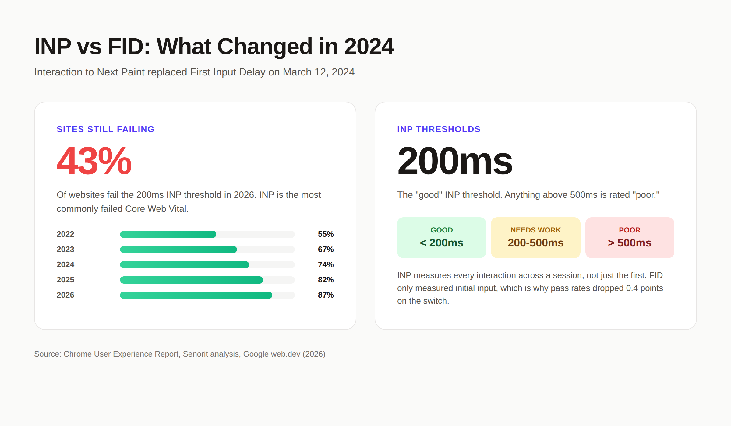 INP pass rate comparison chart showing mobile and desktop INP statistics 2026