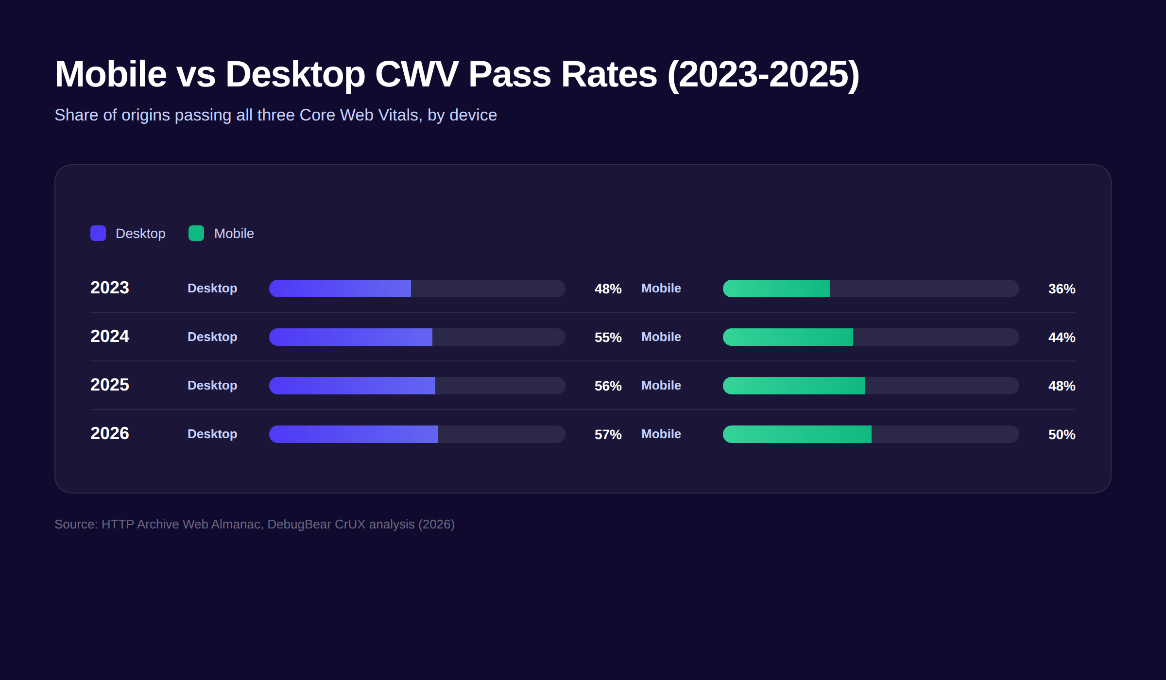 Mobile vs desktop Core Web Vitals pass rate comparison chart 2026