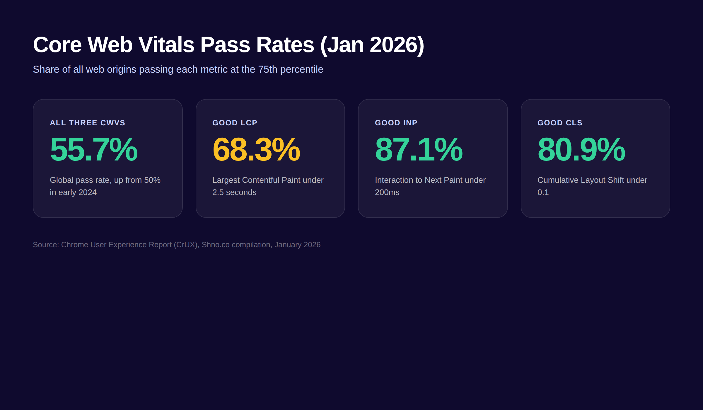 Core Web Vitals statistics 2026 dashboard showing global pass rates for LCP, INP, and CLS