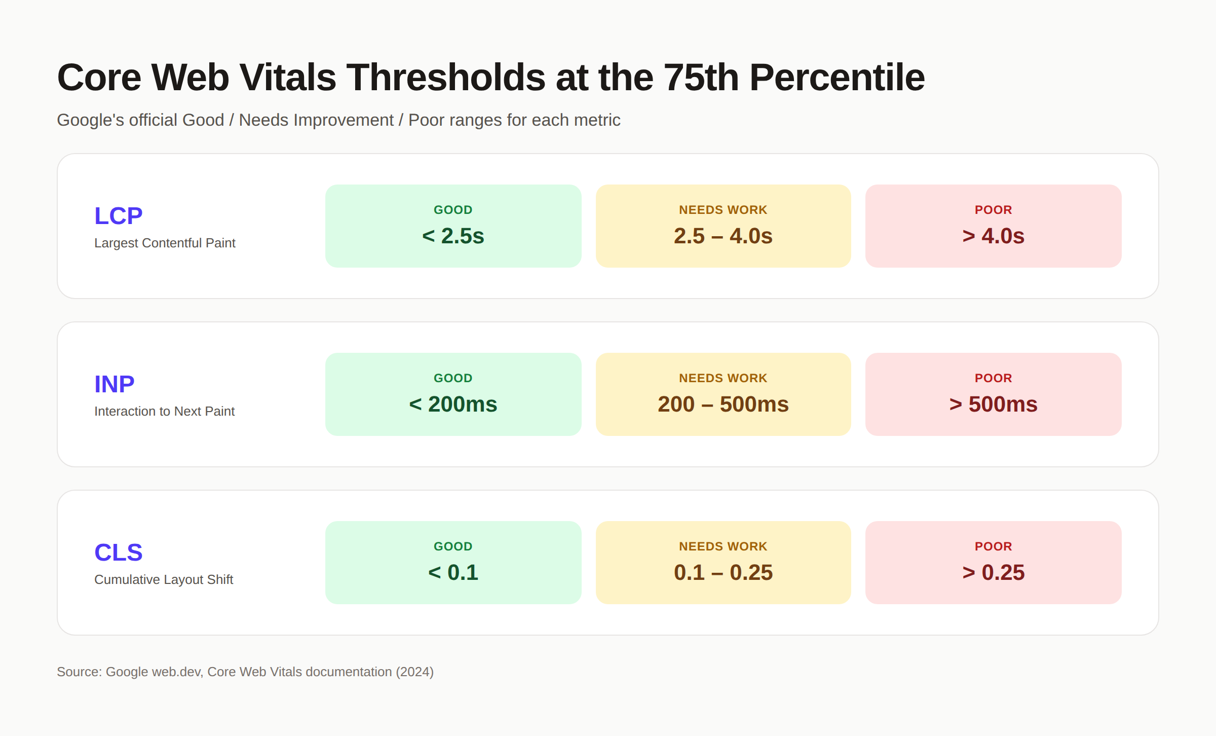 Core Web Vitals thresholds chart showing LCP INP and CLS good needs-improvement and poor ranges