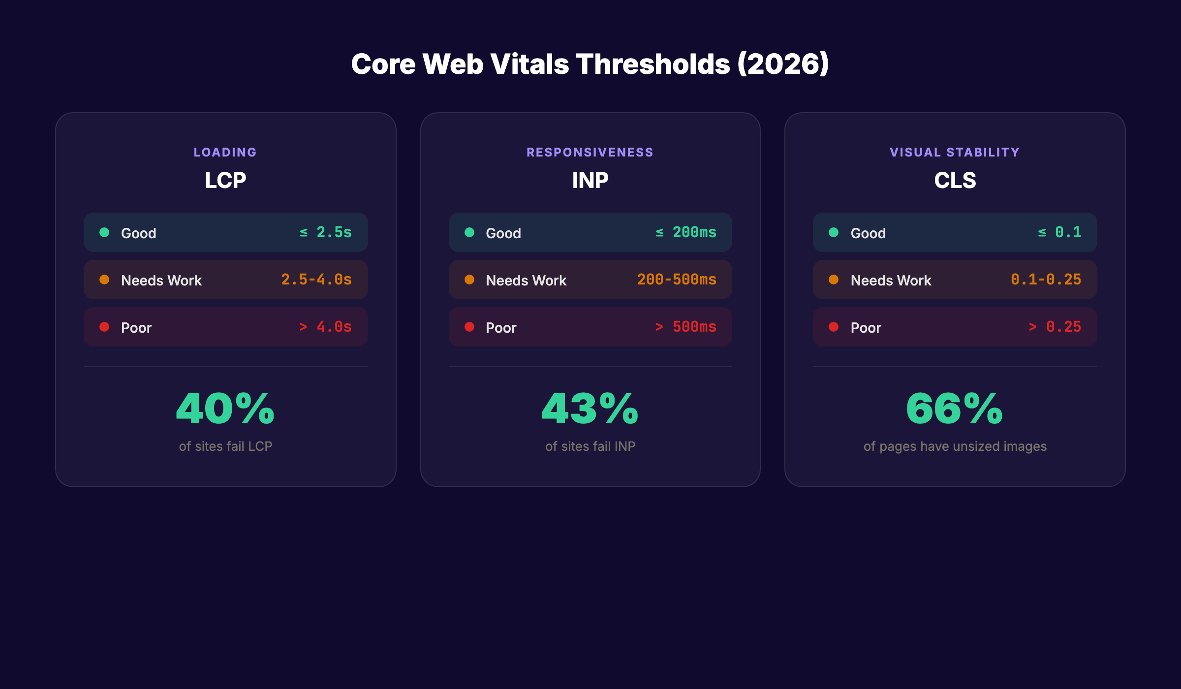 Core Web Vitals thresholds for LCP, INP, and CLS with pass rates