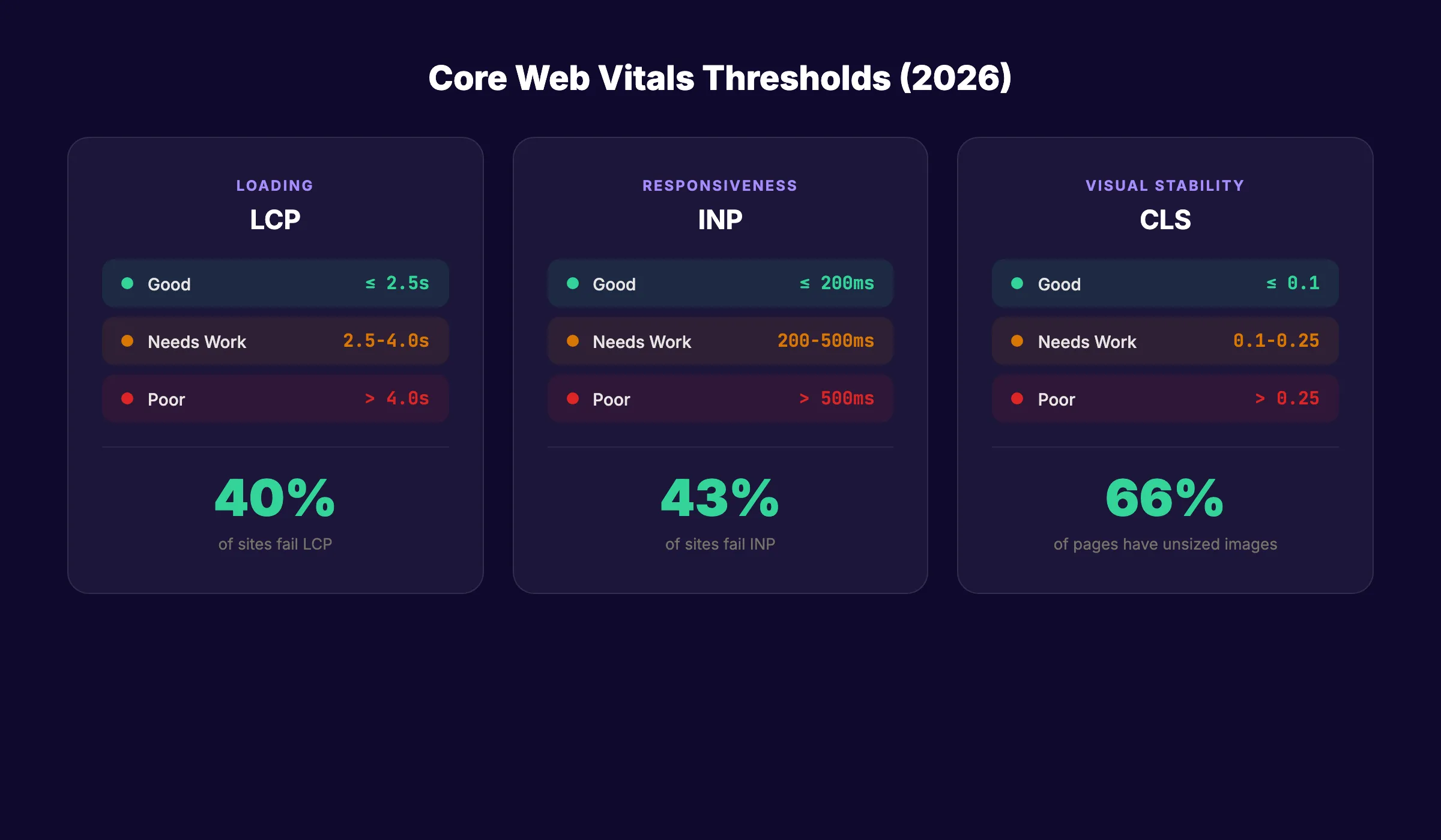 Core Web Vitals thresholds for LCP, INP, and CLS with pass rates