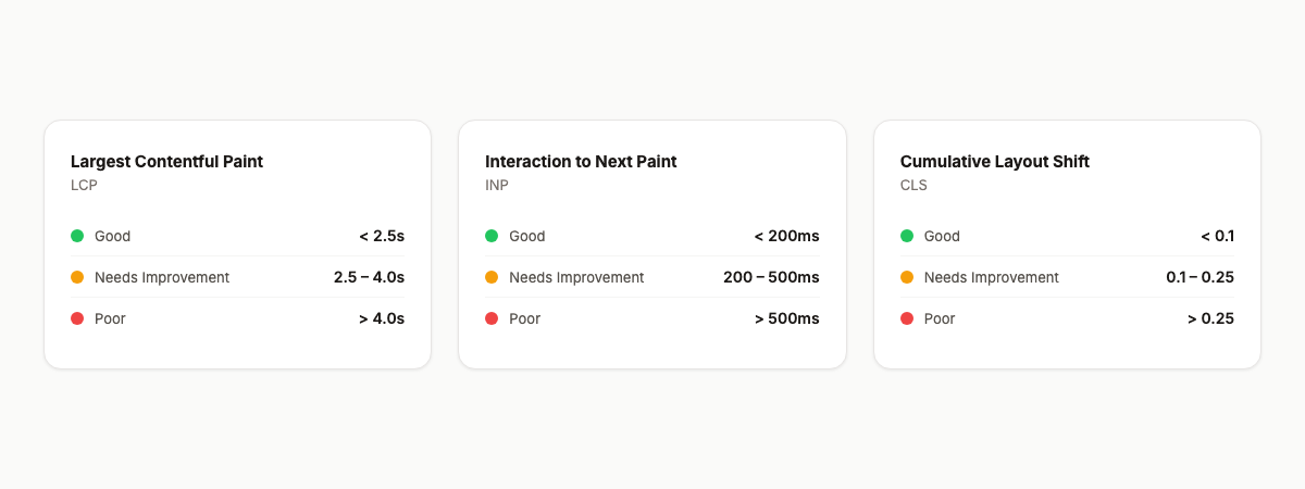 Core Web Vitals thresholds