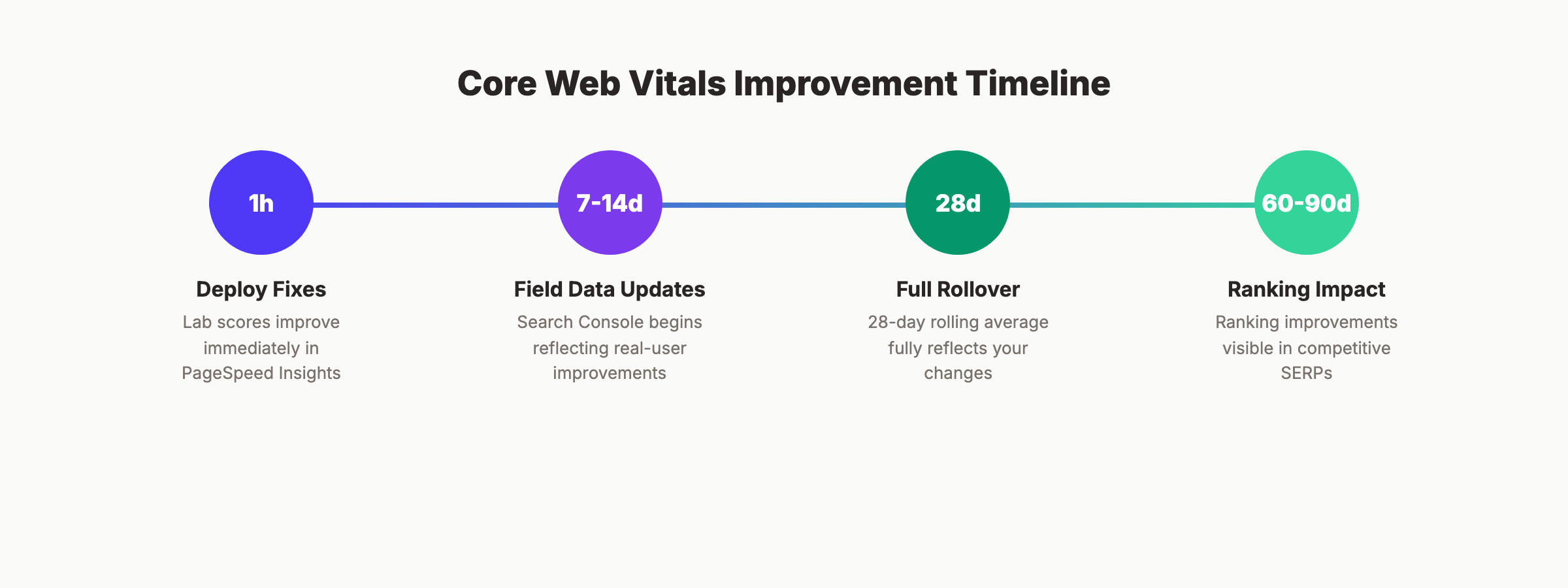 Core Web Vitals improvement timeline from deploy to ranking impact