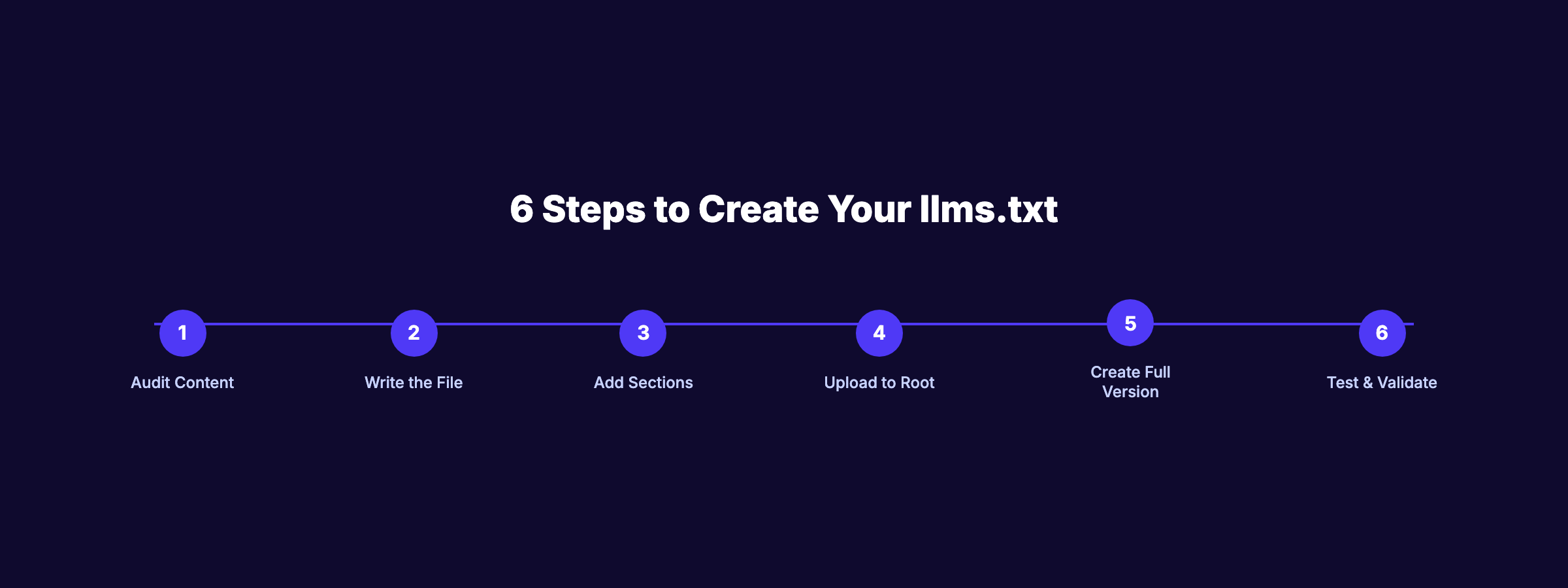 6 steps to create your llms.txt file
