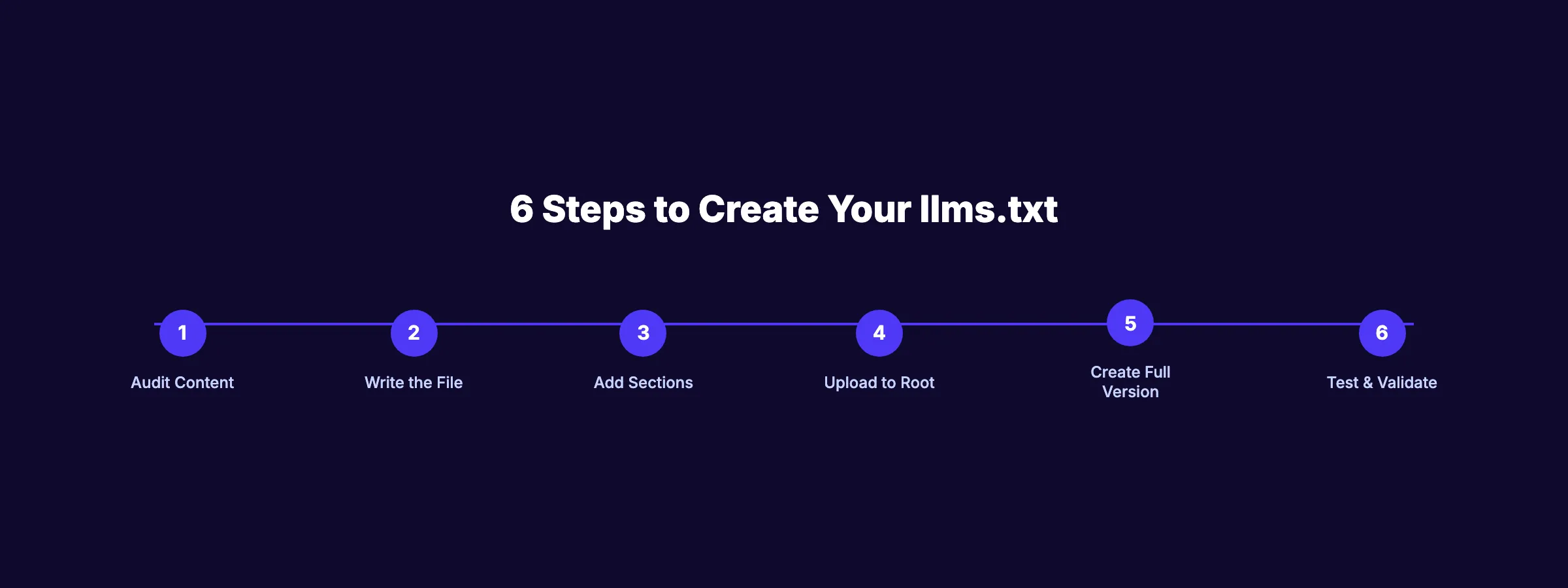 6 steps to create your llms.txt file