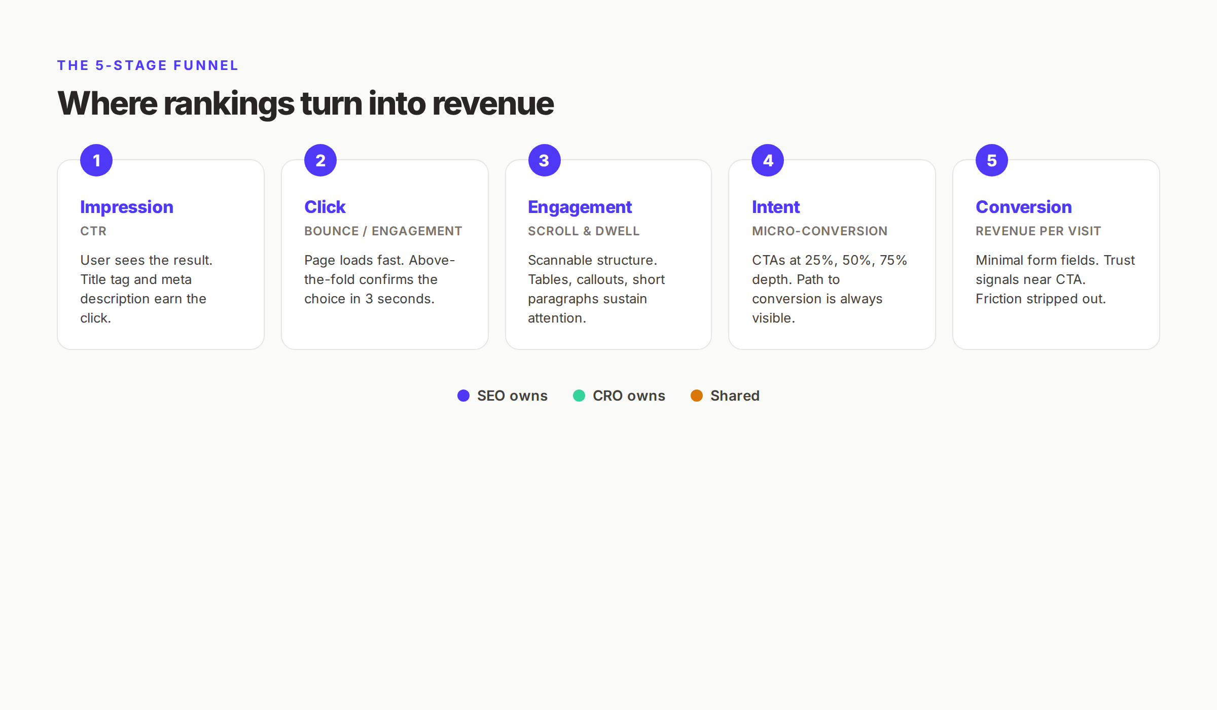Five-stage CRO SEO funnel from impression to revenue